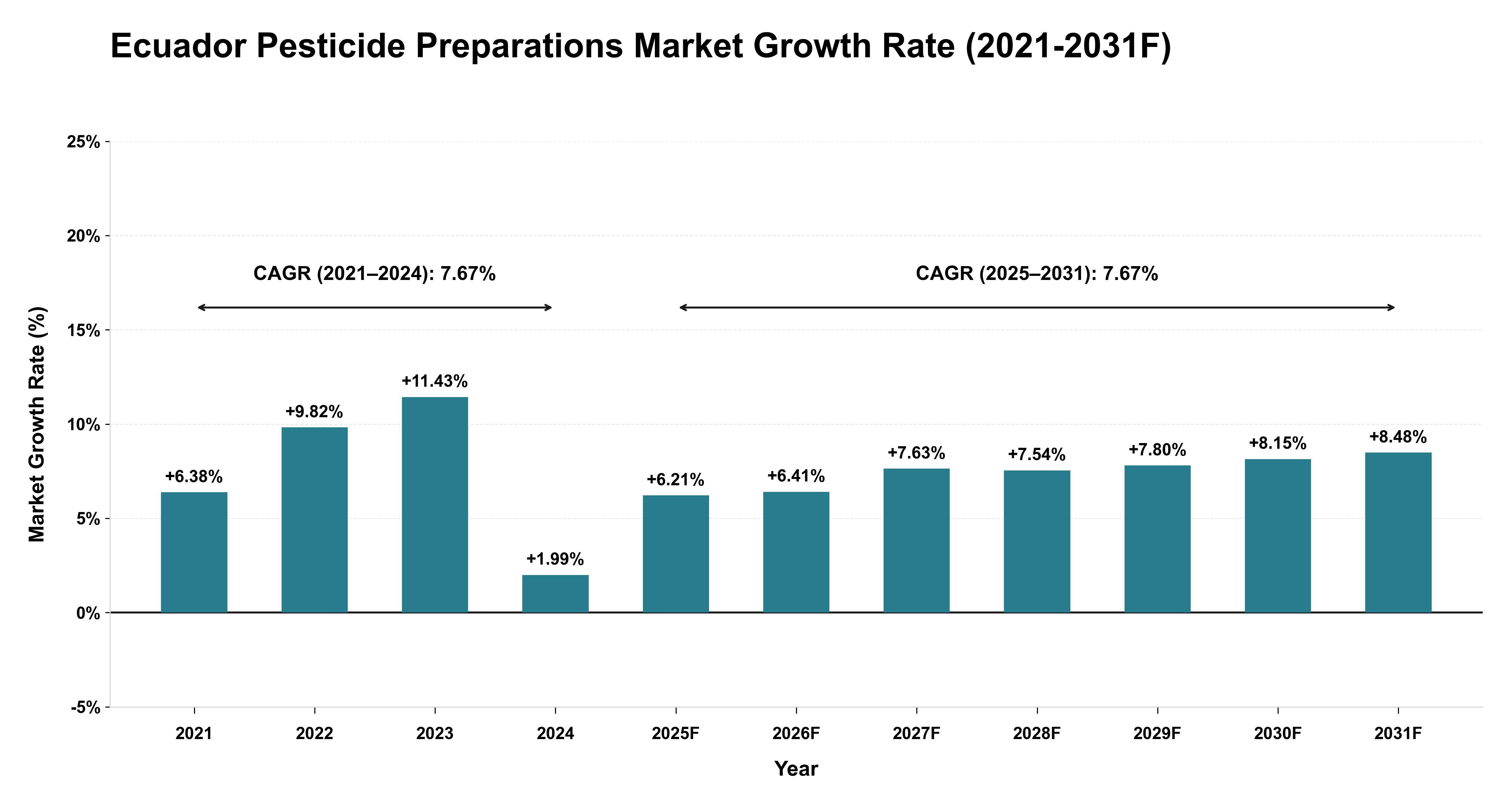 Ecuador Pesticide Preparations Market Year-wise Growth Rate (2021-2031F)