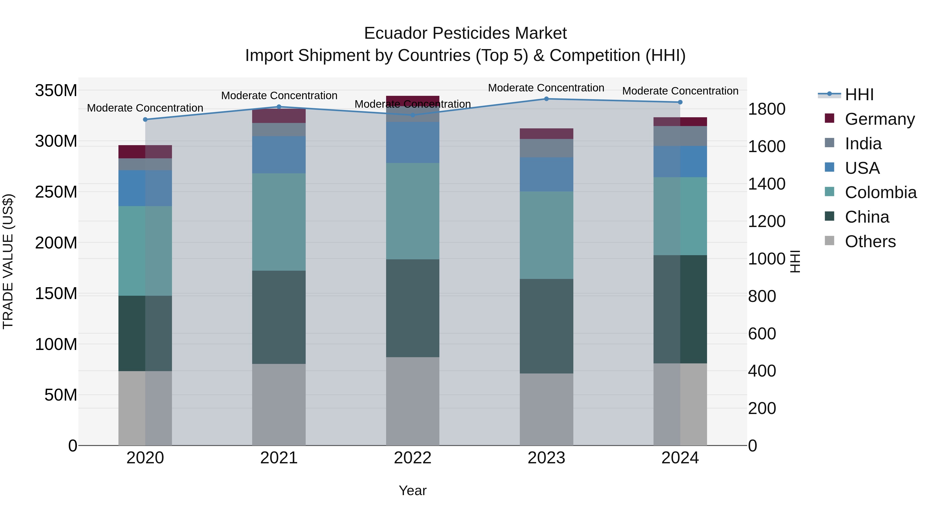 Ecuador Pesticides Market Top 5 Importing Countries and Market Competition (HHI) Analysis