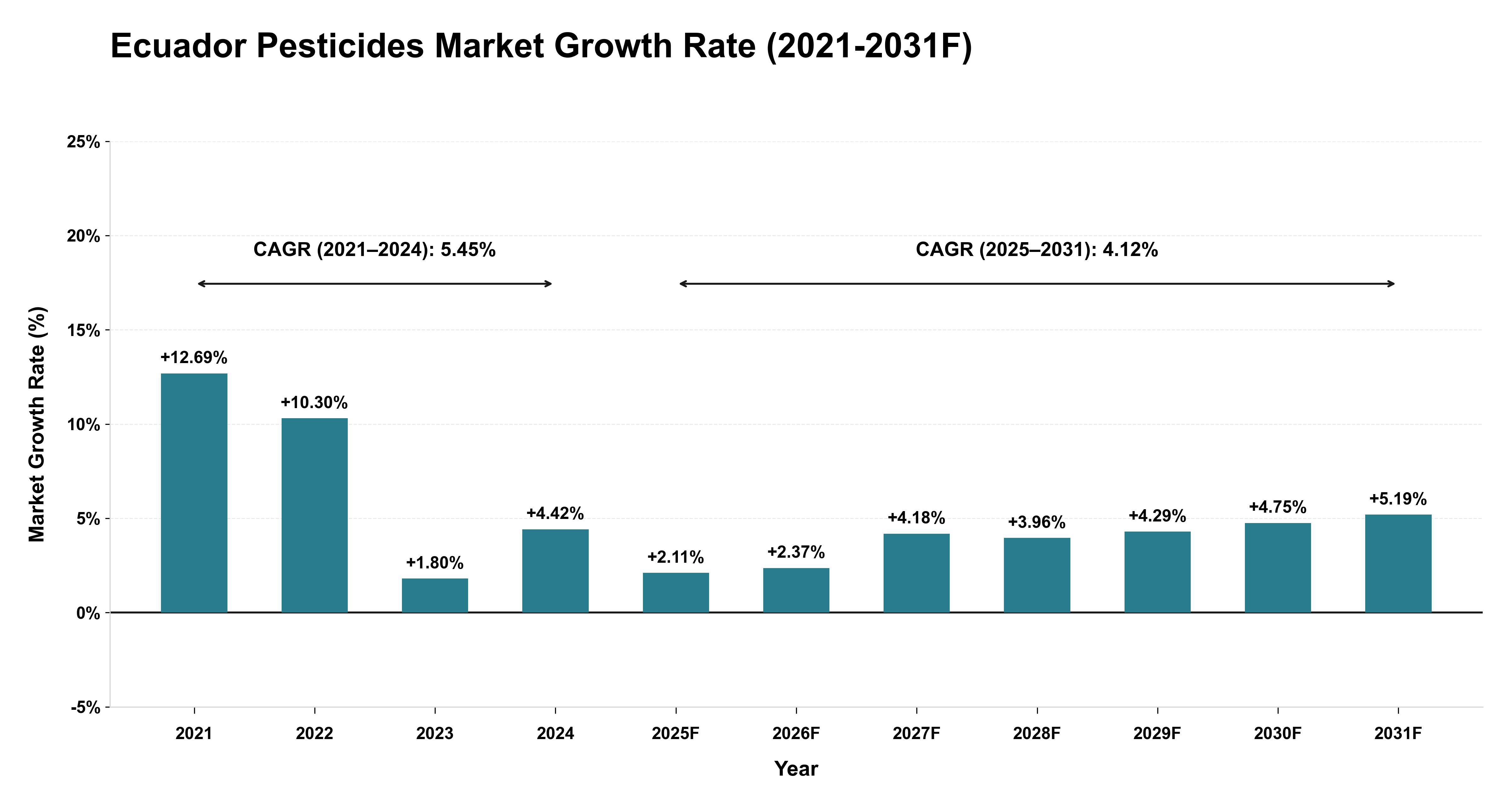 Ecuador Pesticides Market Year-wise Growth Rate (2021-2031F)