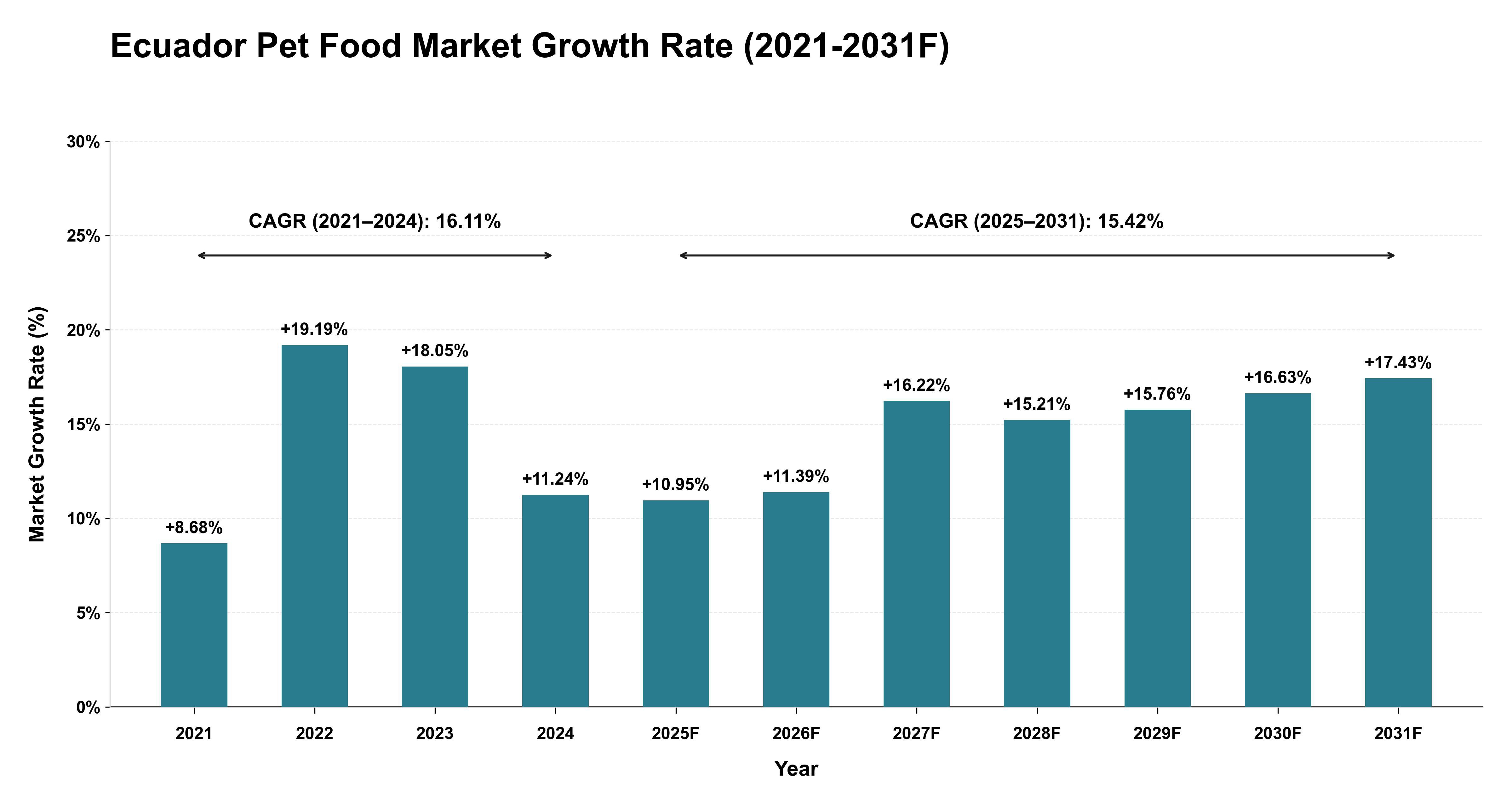 Ecuador Pet Food Market Year-wise Growth Rate (2021-2031F)