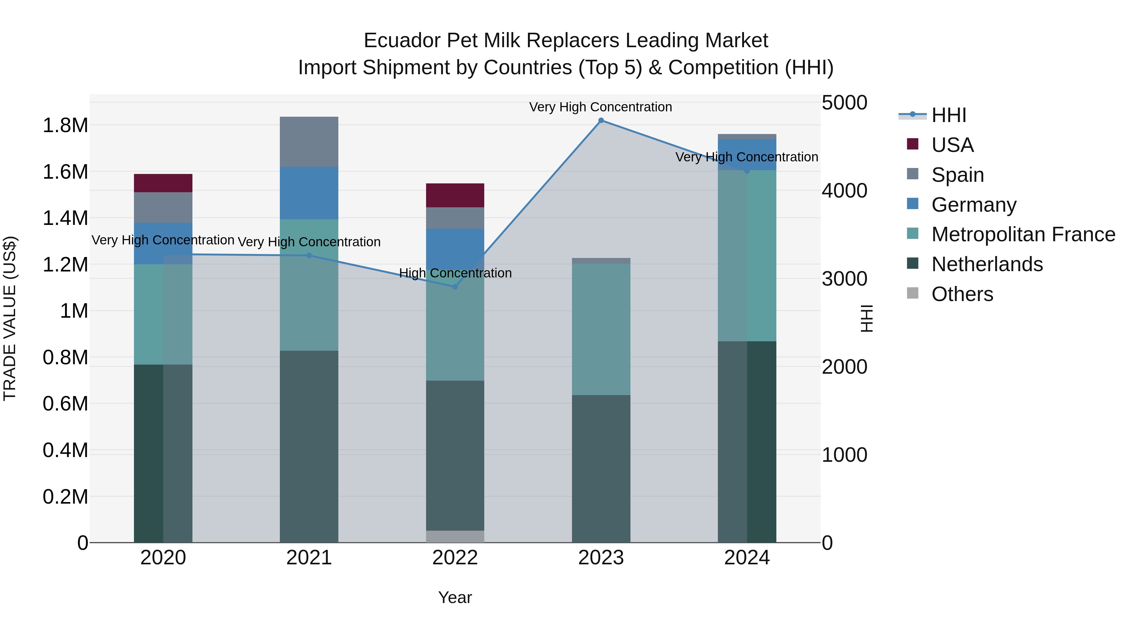 Ecuador Pet Milk Replacers Leading Market Top 5 Importing Countries and Market Competition (HHI) Analysis
