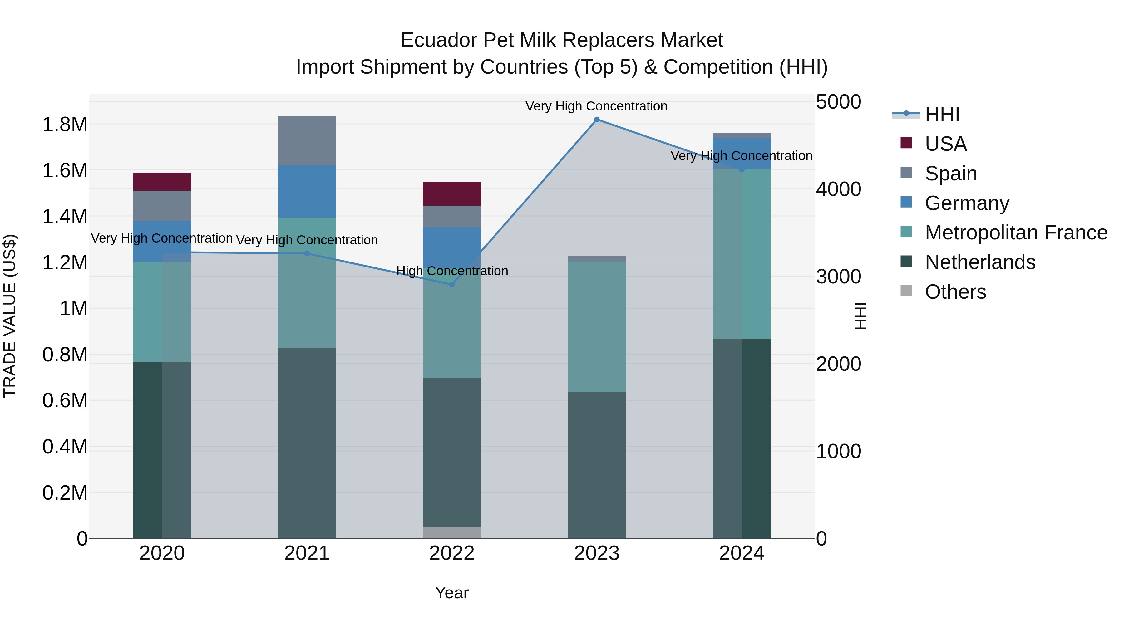 Ecuador Pet Milk Replacers Market Top 5 Importing Countries and Market Competition (HHI) Analysis