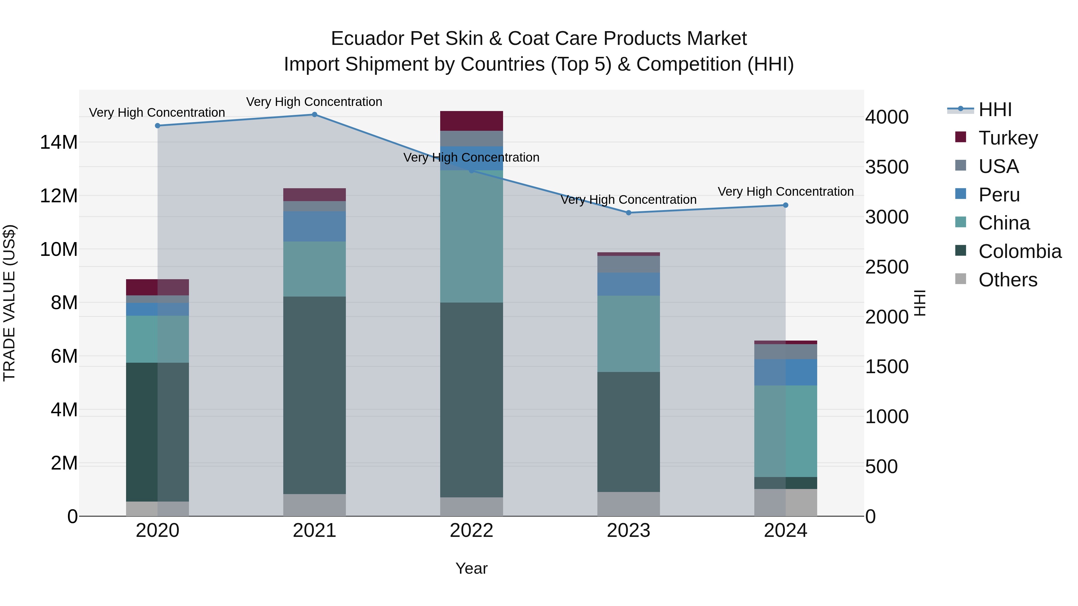 Ecuador Pet Skin & Coat Care Products Market Top 5 Importing Countries and Market Competition (HHI) Analysis