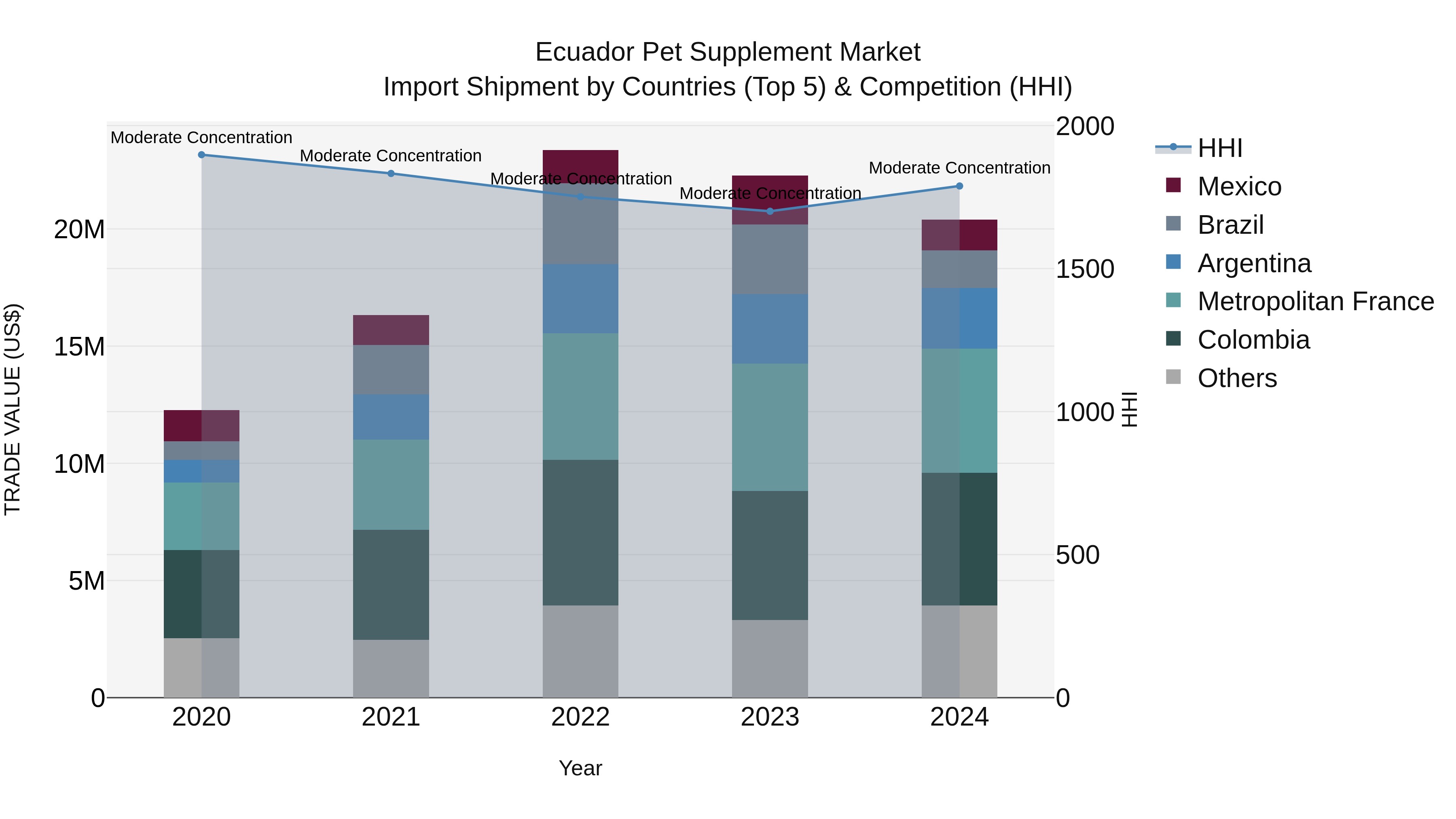 Ecuador Pet Supplement Market Top 5 Importing Countries and Market Competition (HHI) Analysis
