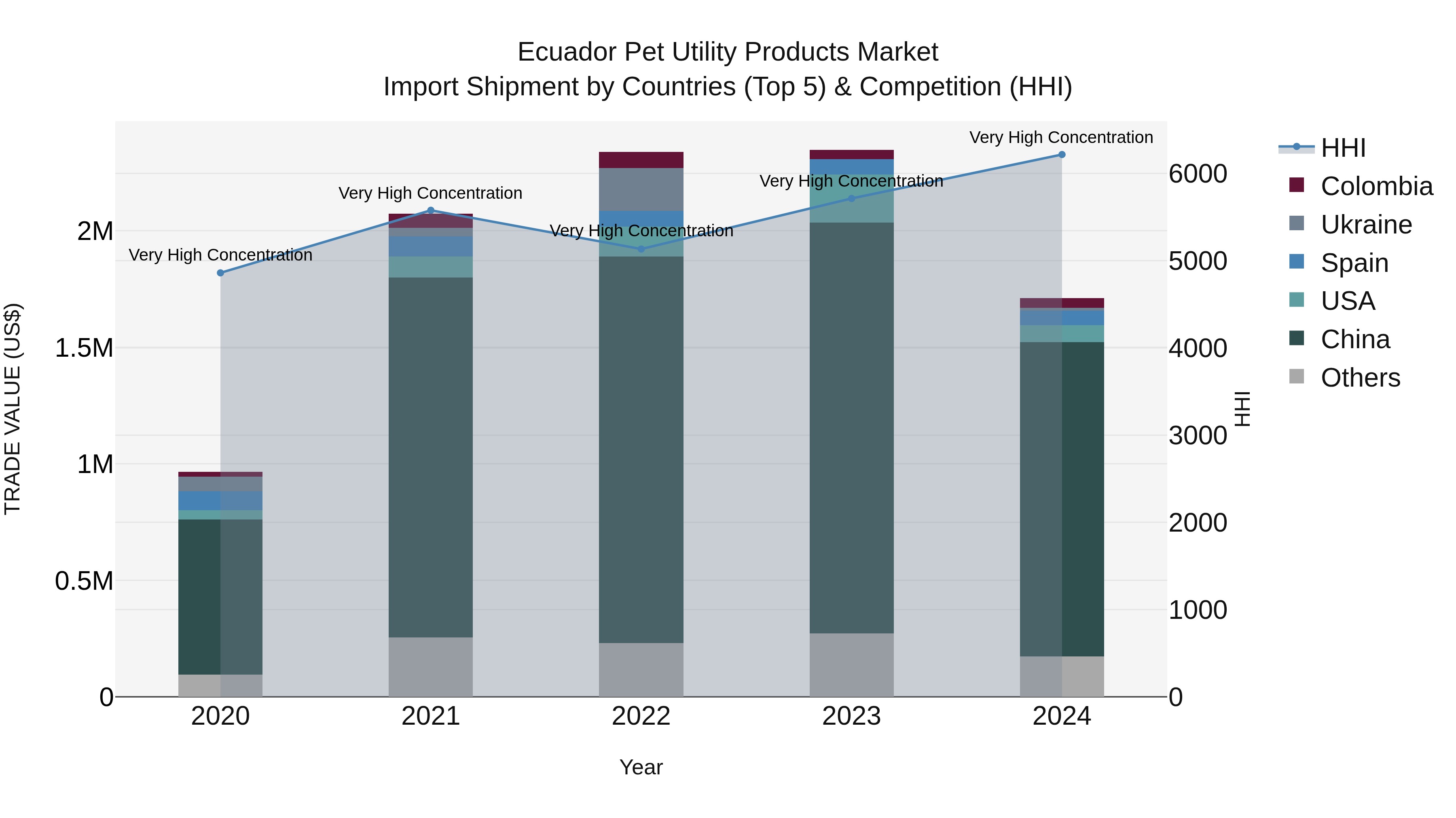 Ecuador Pet Utility Products Market Top 5 Importing Countries and Market Competition (HHI) Analysis