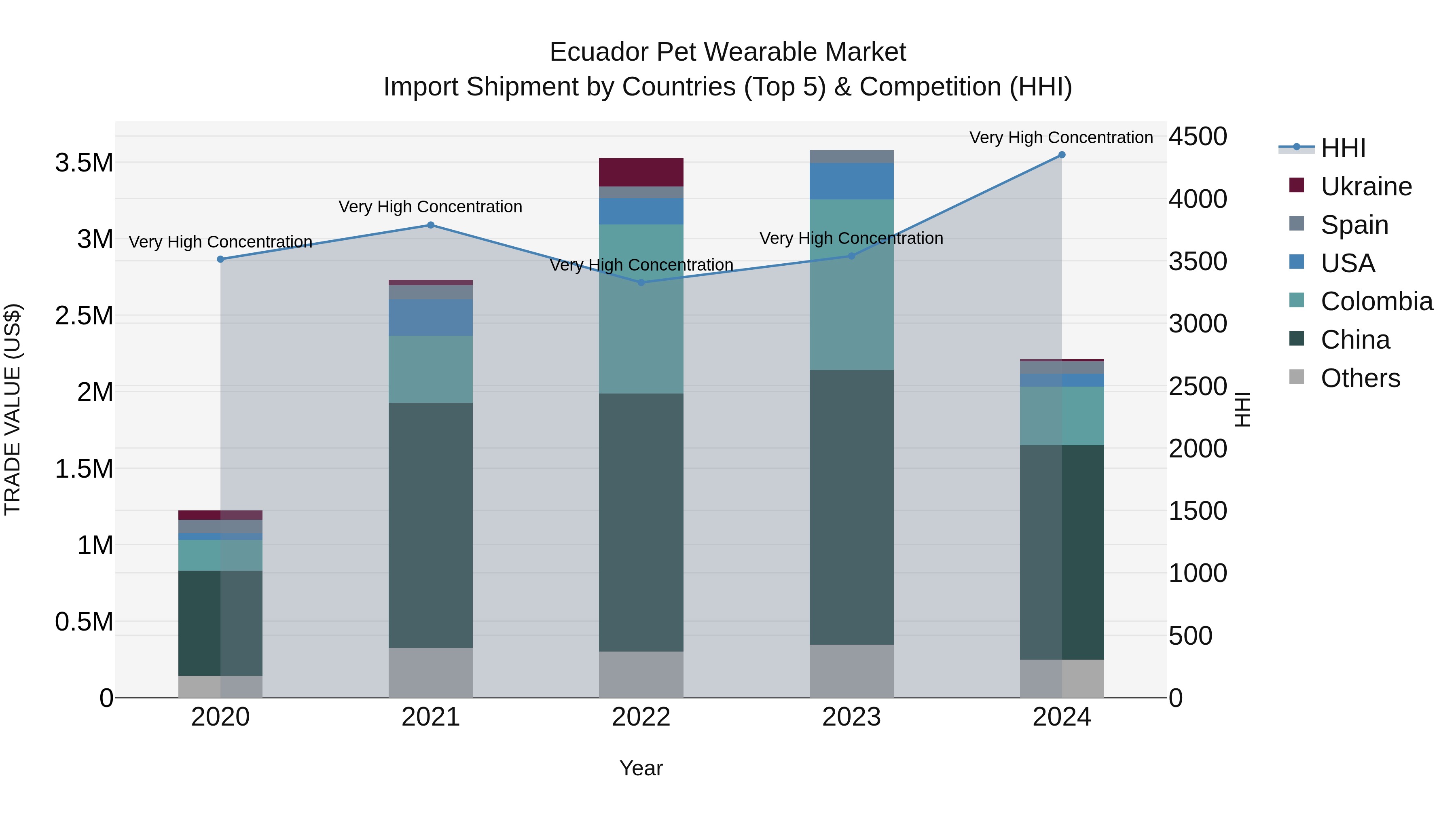 Ecuador Pet Wearable Market Top 5 Importing Countries and Market Competition (HHI) Analysis