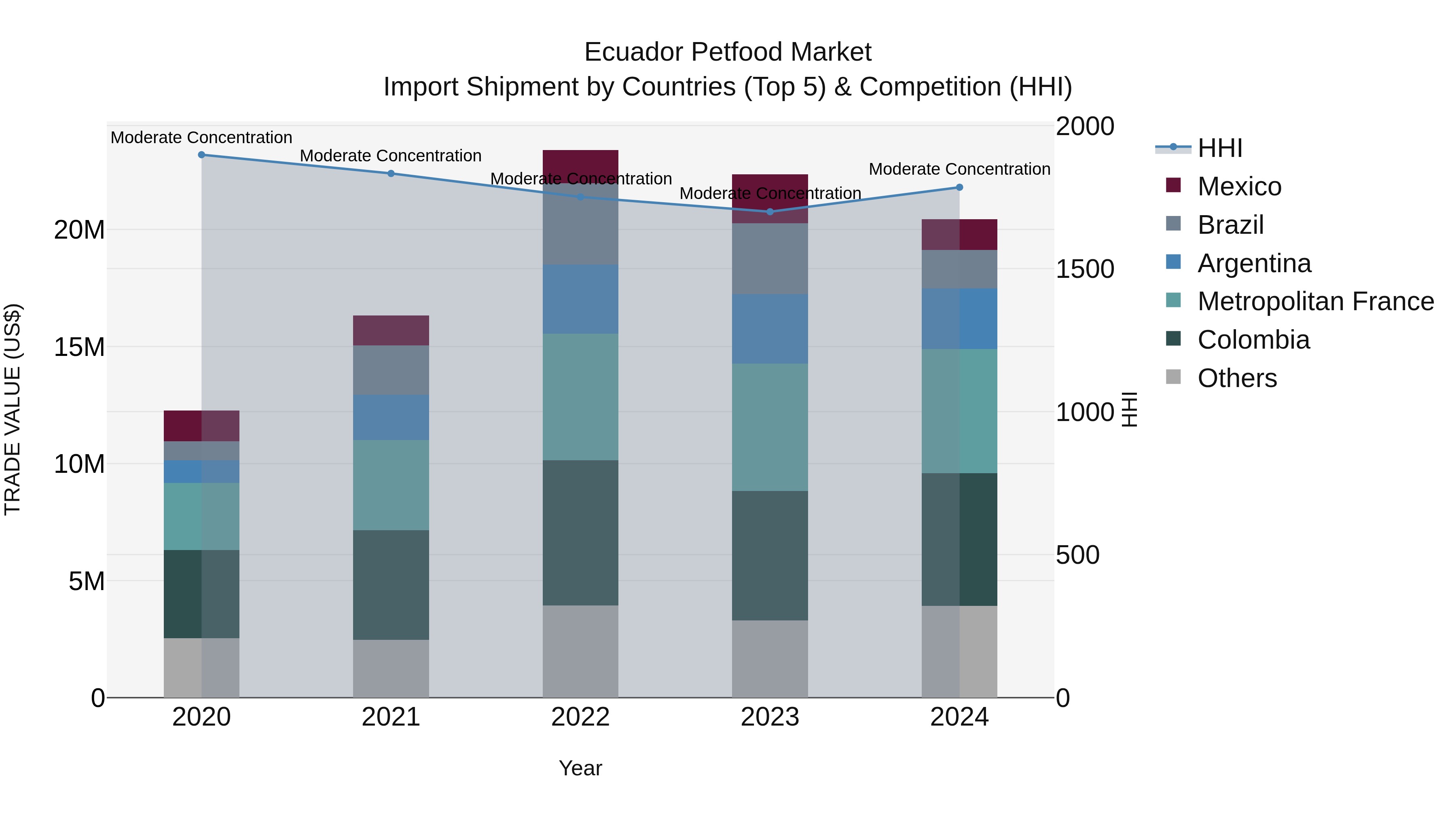 Ecuador Petfood Market Top 5 Importing Countries and Market Competition (HHI) Analysis