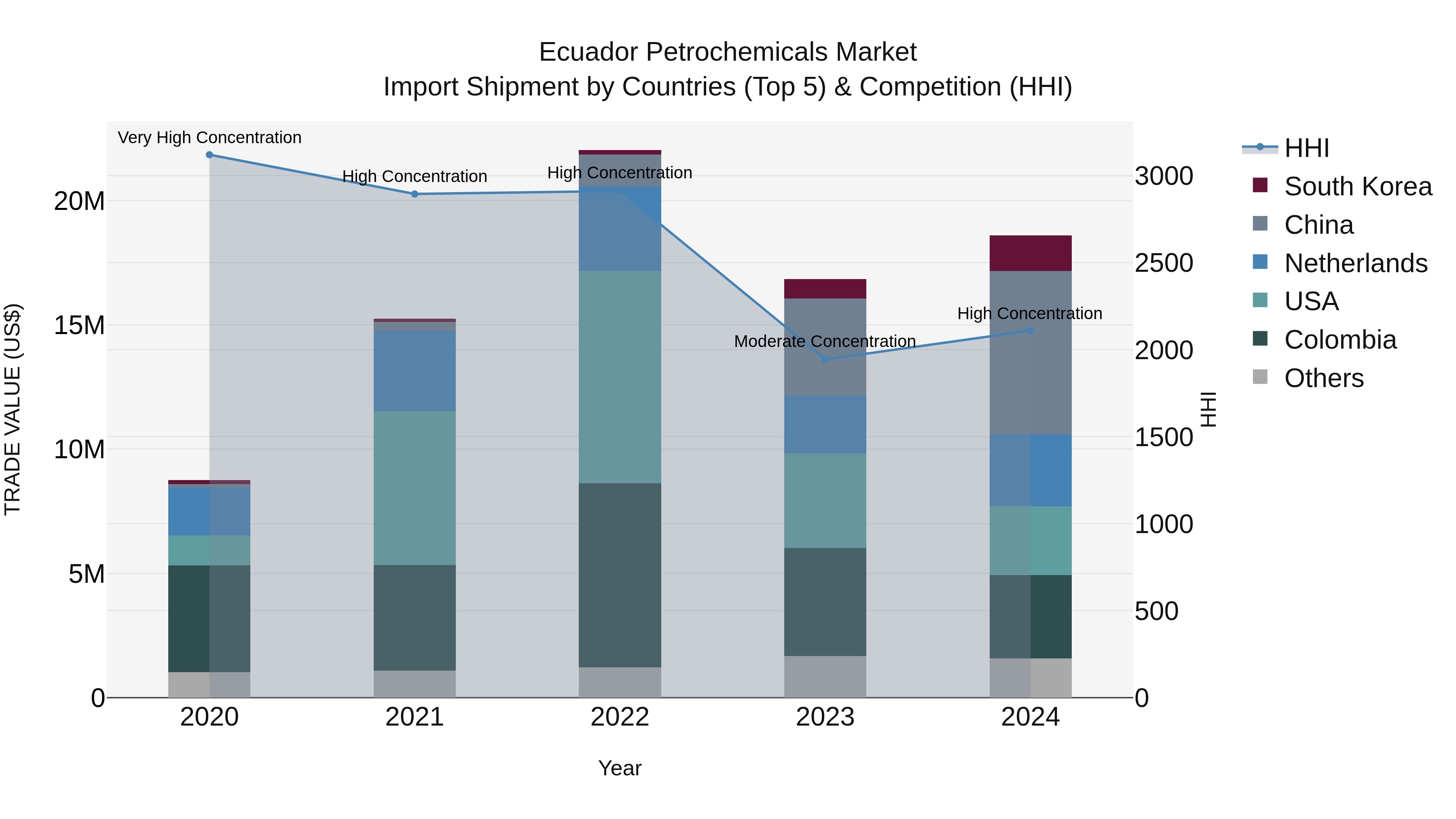 Ecuador Petrochemicals Market Top 5 Importing Countries and Market Competition (HHI) Analysis