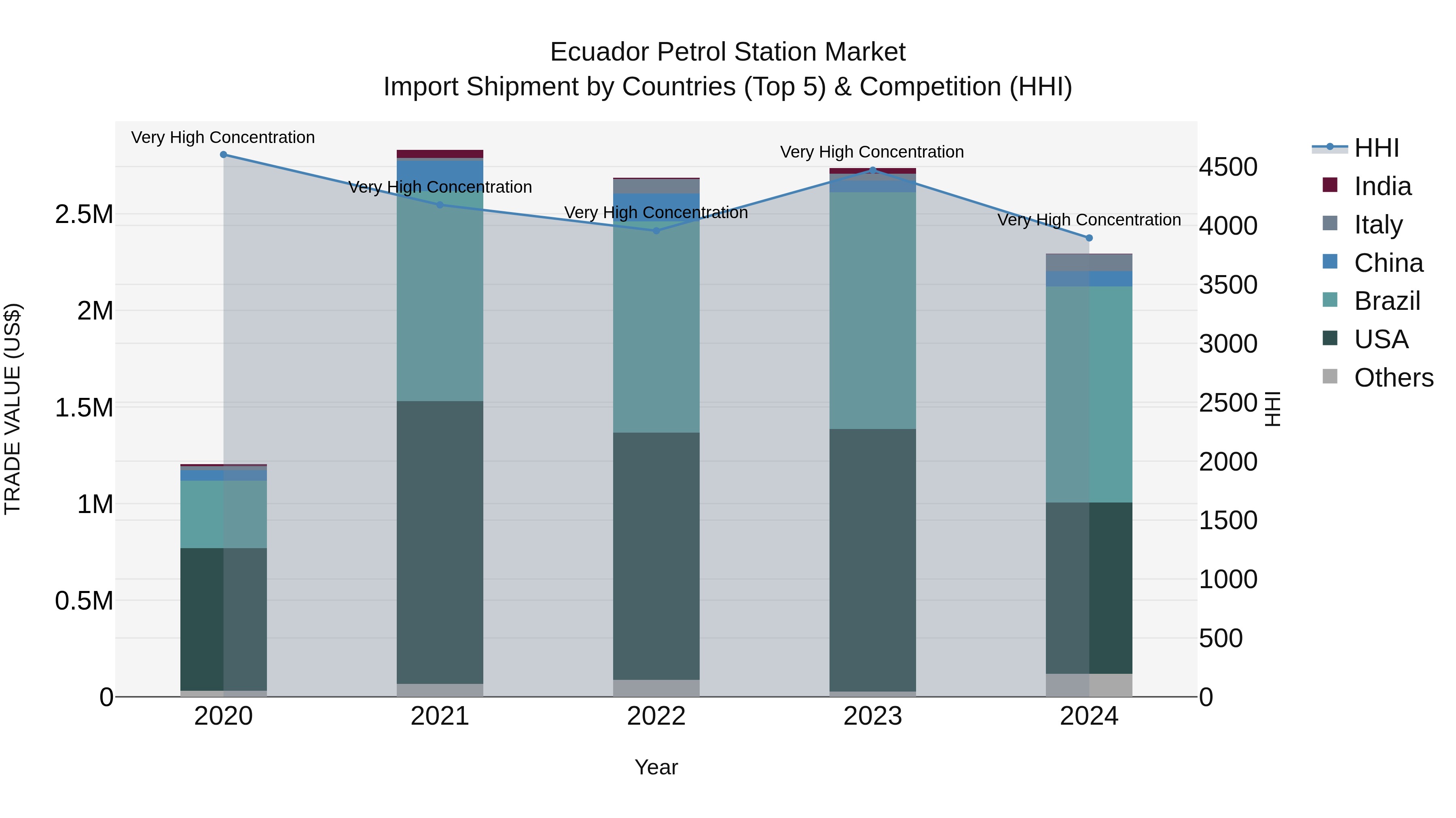 Ecuador Petrol Station Market Top 5 Importing Countries and Market Competition (HHI) Analysis