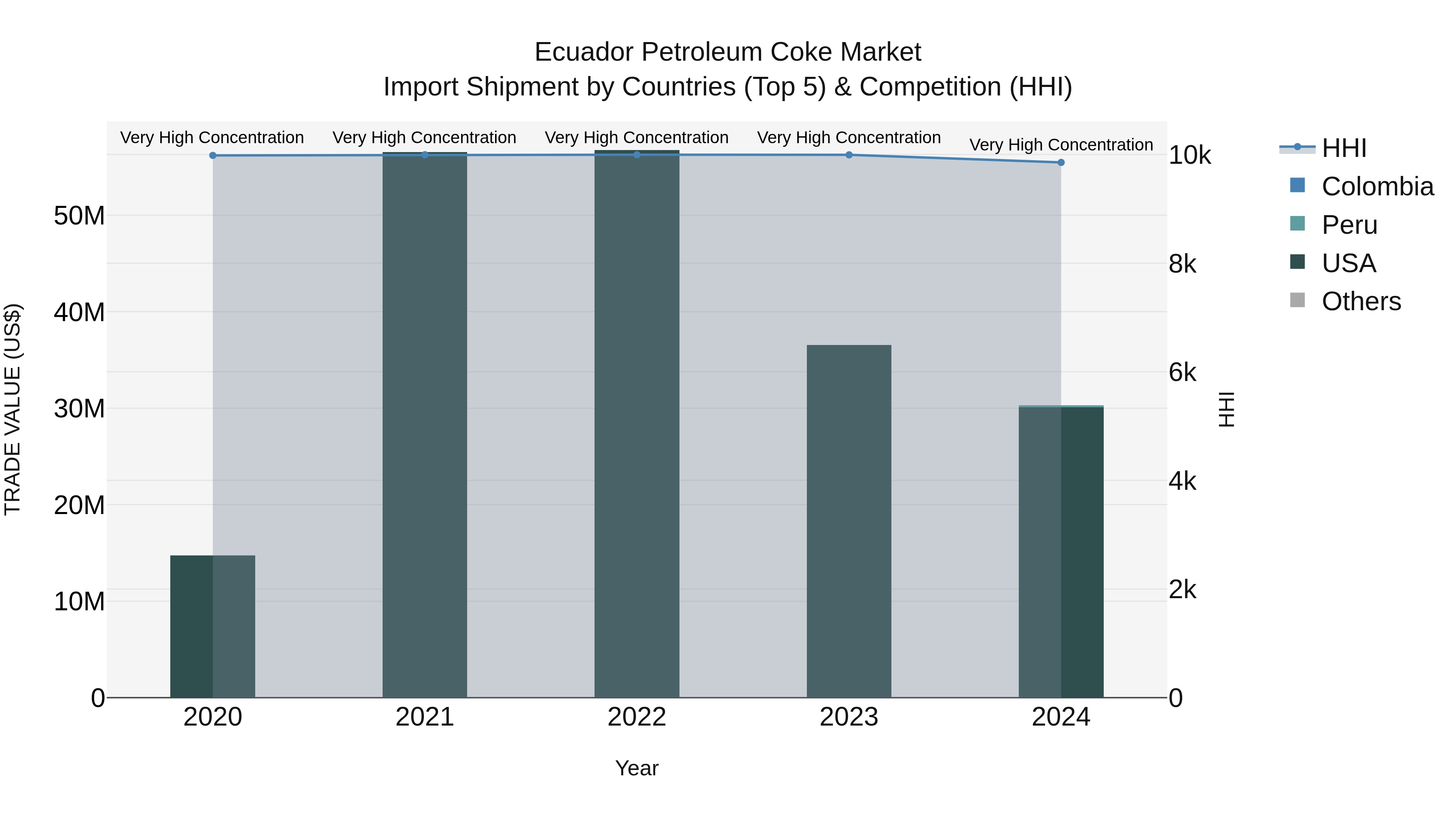 Ecuador Petroleum Coke Market Top 5 Importing Countries and Market Competition (HHI) Analysis
