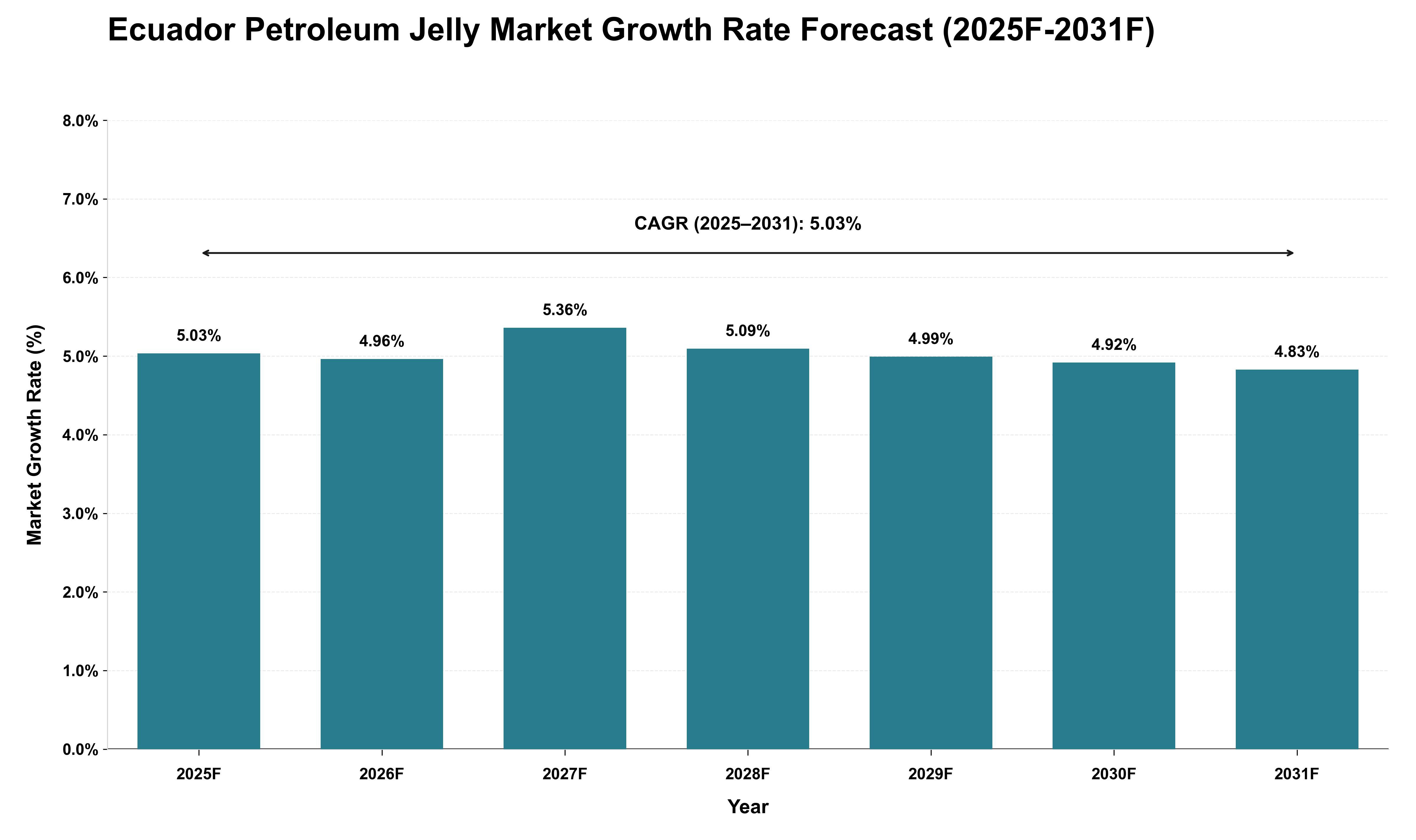 Ecuador Petroleum Jelly Market Growth Rate Analysis (2025 - 2031)