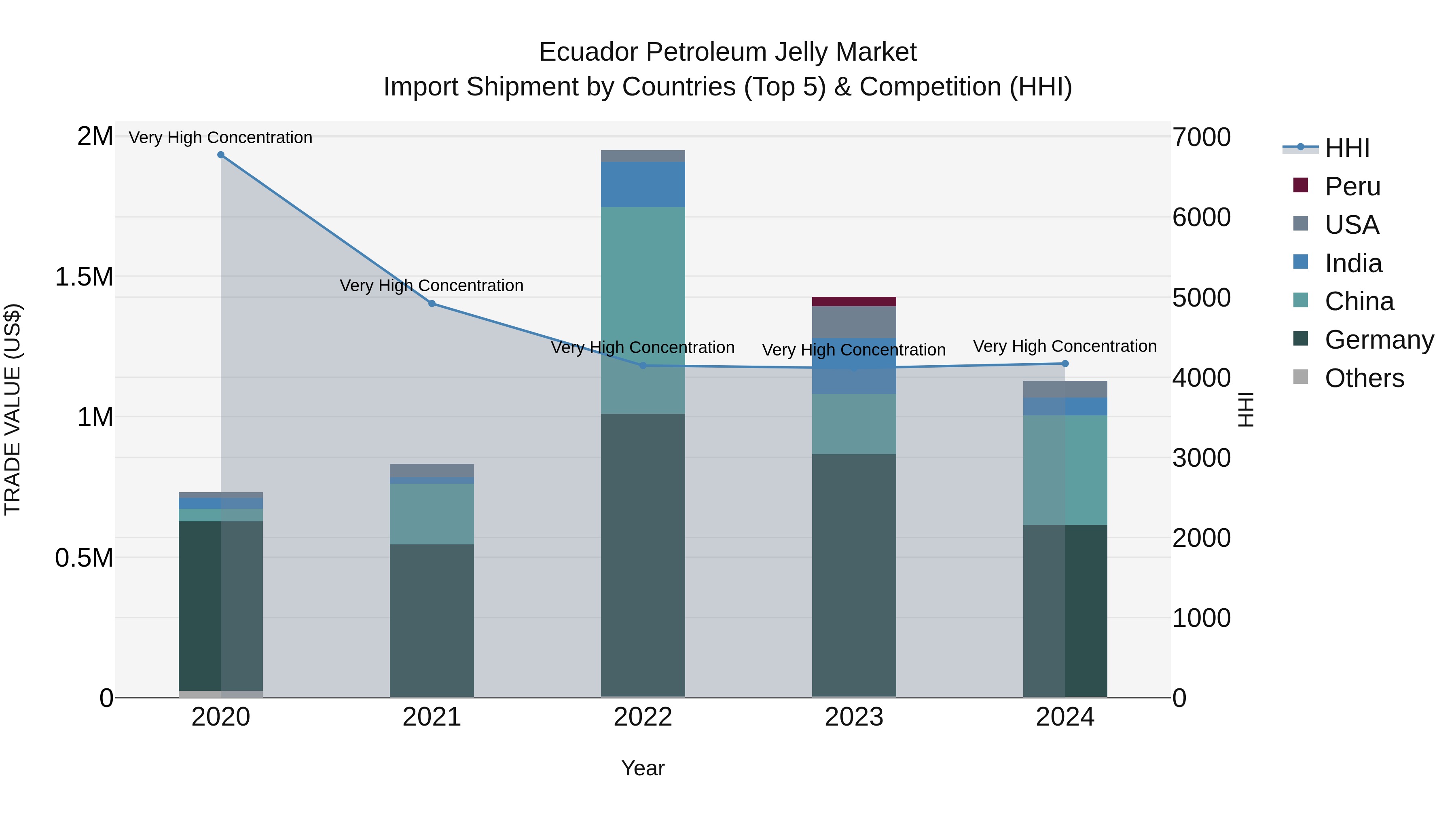 Ecuador Petroleum Jelly Market Top 5 Importing Countries and Market Competition (HHI) Analysis