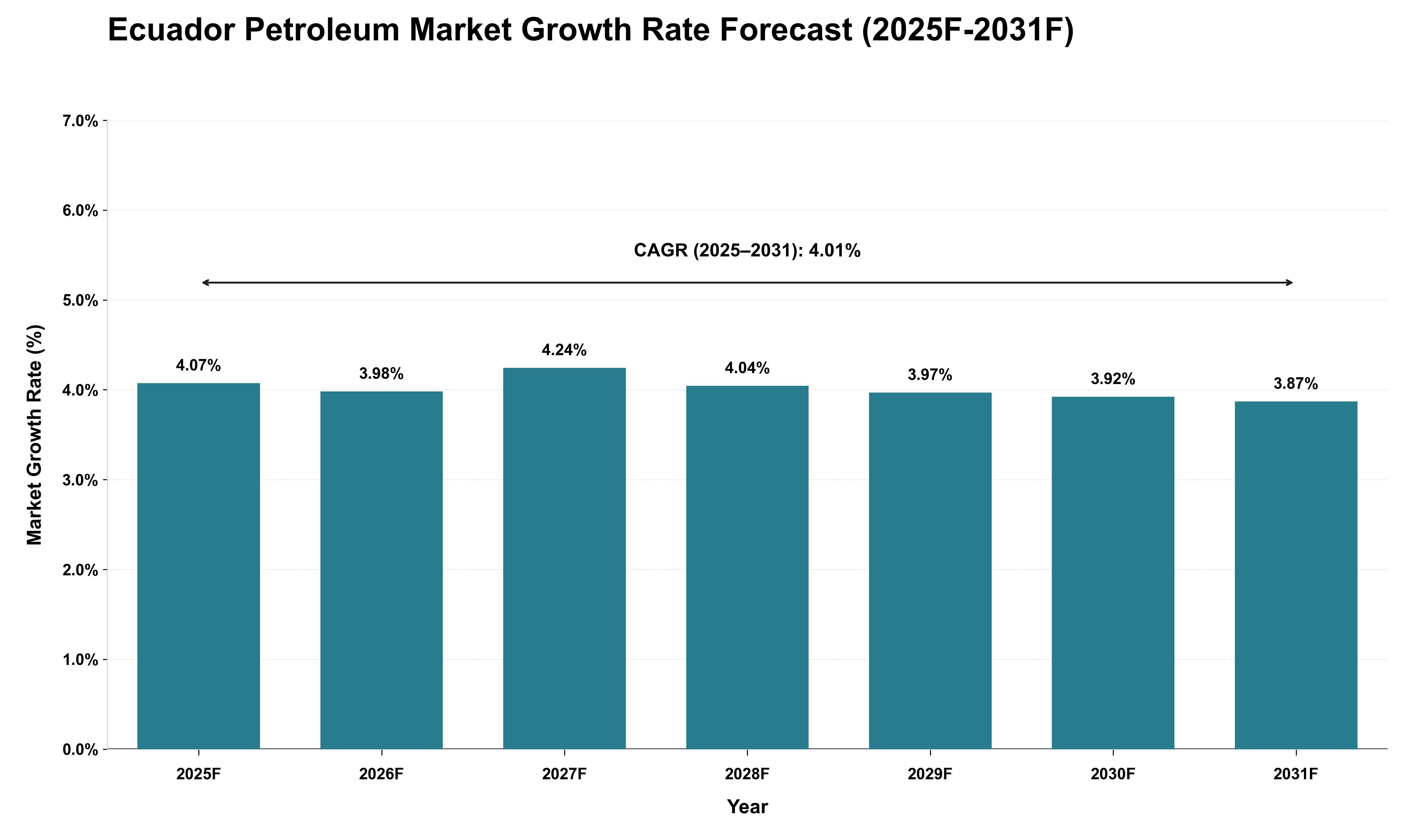 Ecuador Petroleum Market Growth Rate Analysis (2025 - 2031)