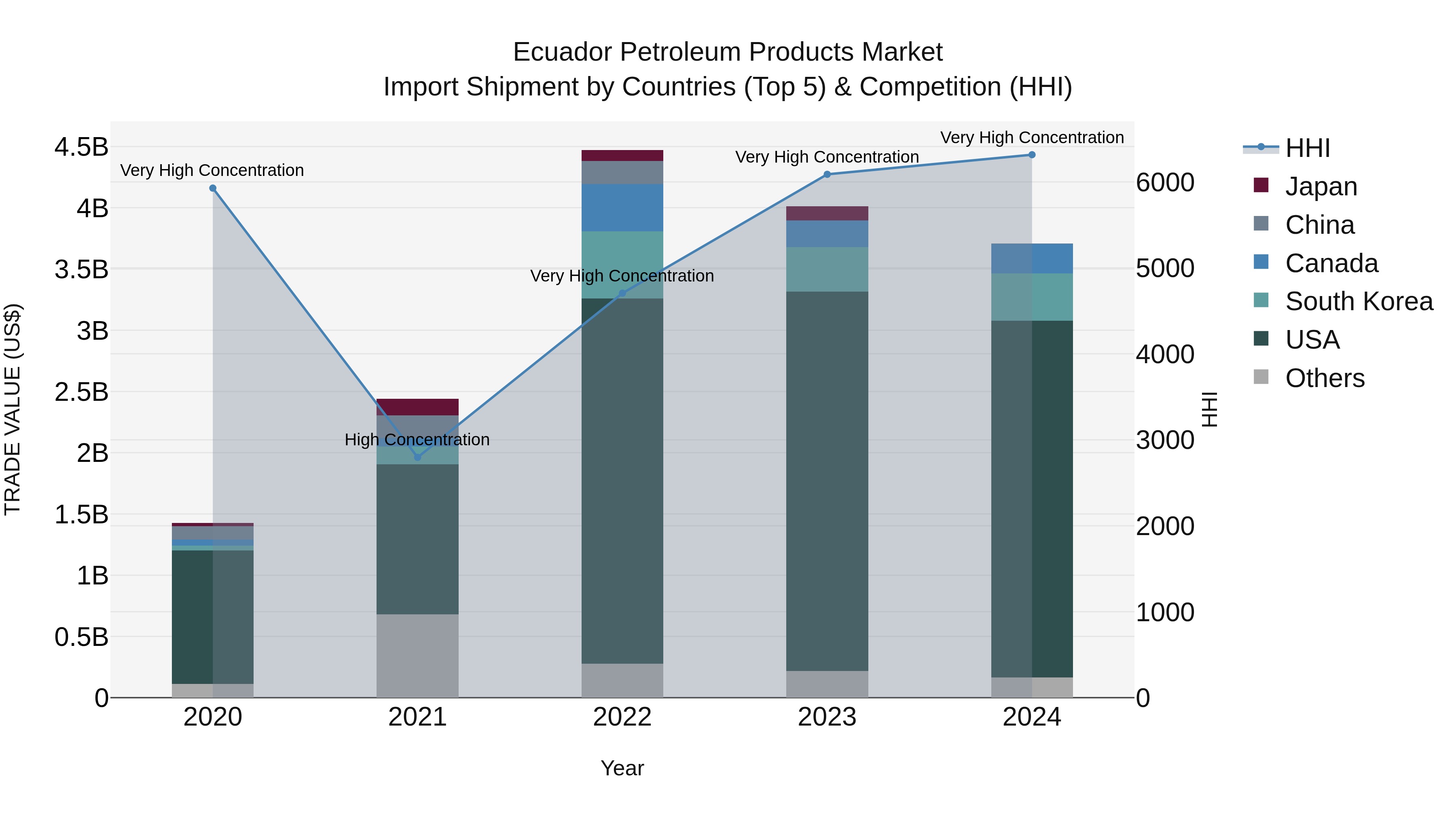 Ecuador Petroleum Products Market Top 5 Importing Countries and Market Competition (HHI) Analysis