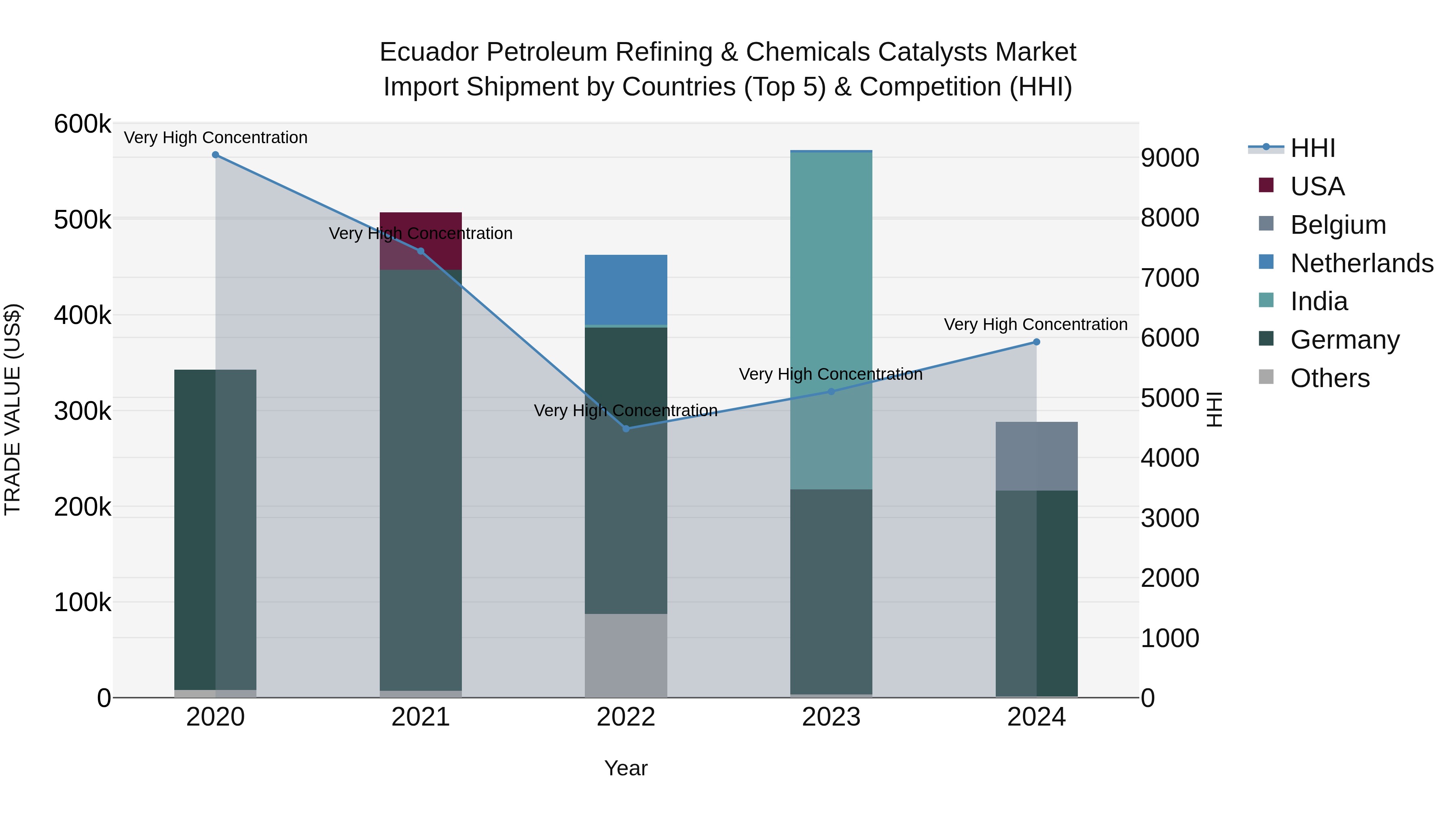 Ecuador Petroleum Refining & Chemicals Catalysts Market Top 5 Importing Countries and Market Competition (HHI) Analysis