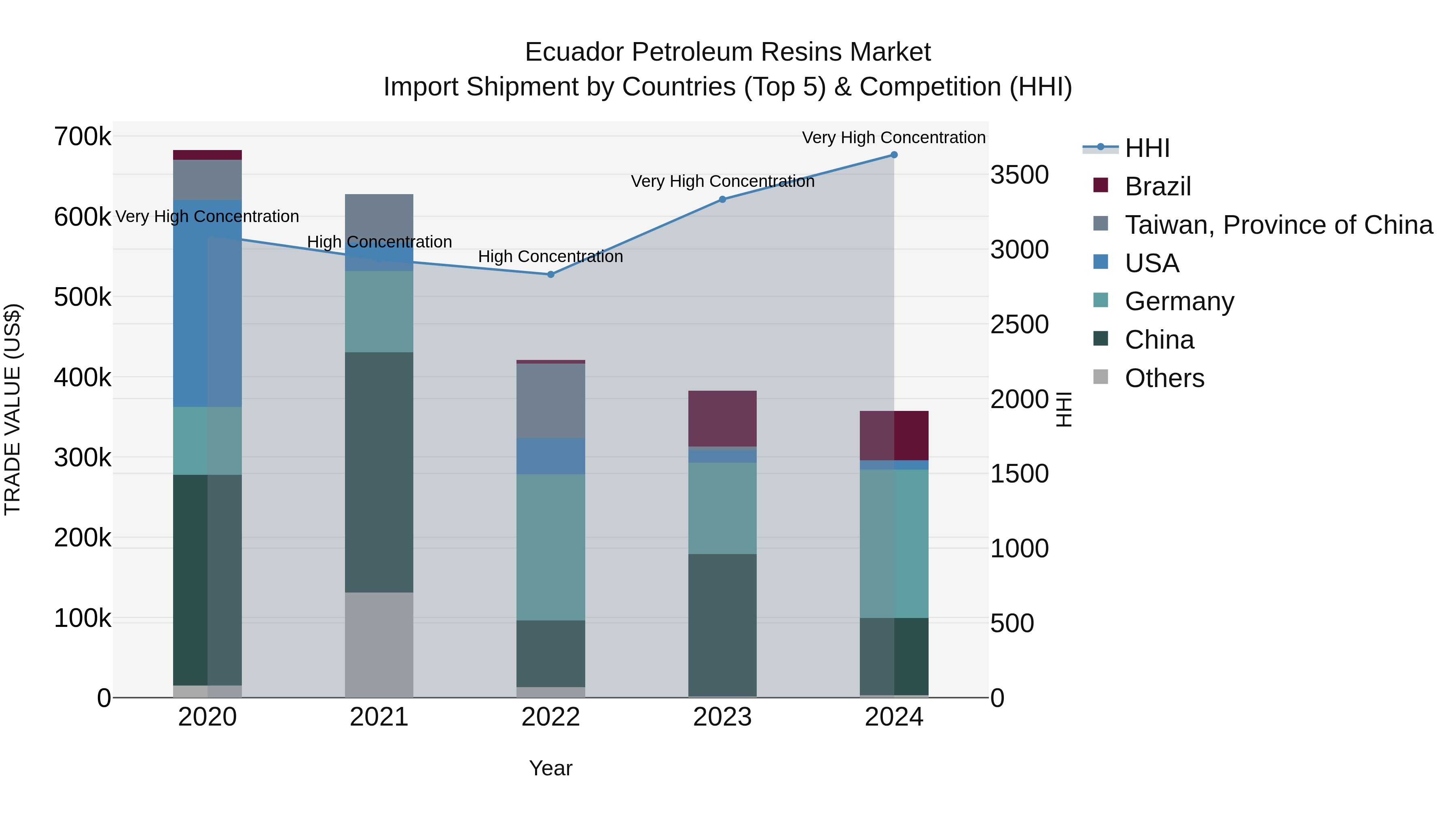 Ecuador Petroleum Resins Market Top 5 Importing Countries and Market Competition (HHI) Analysis