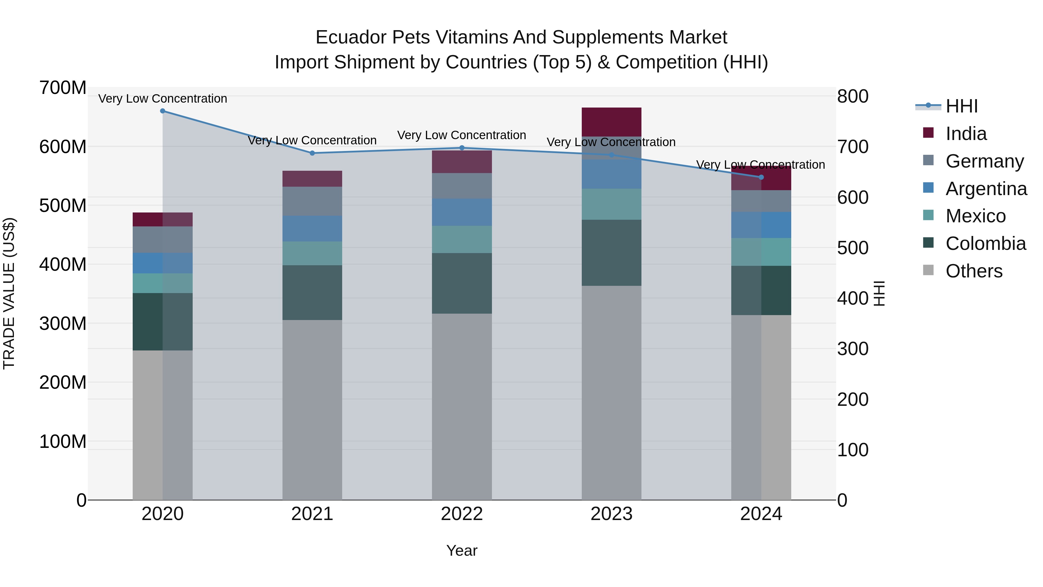 Ecuador Pets Vitamins and Supplements Market Top 5 Importing Countries and Market Competition (HHI) Analysis