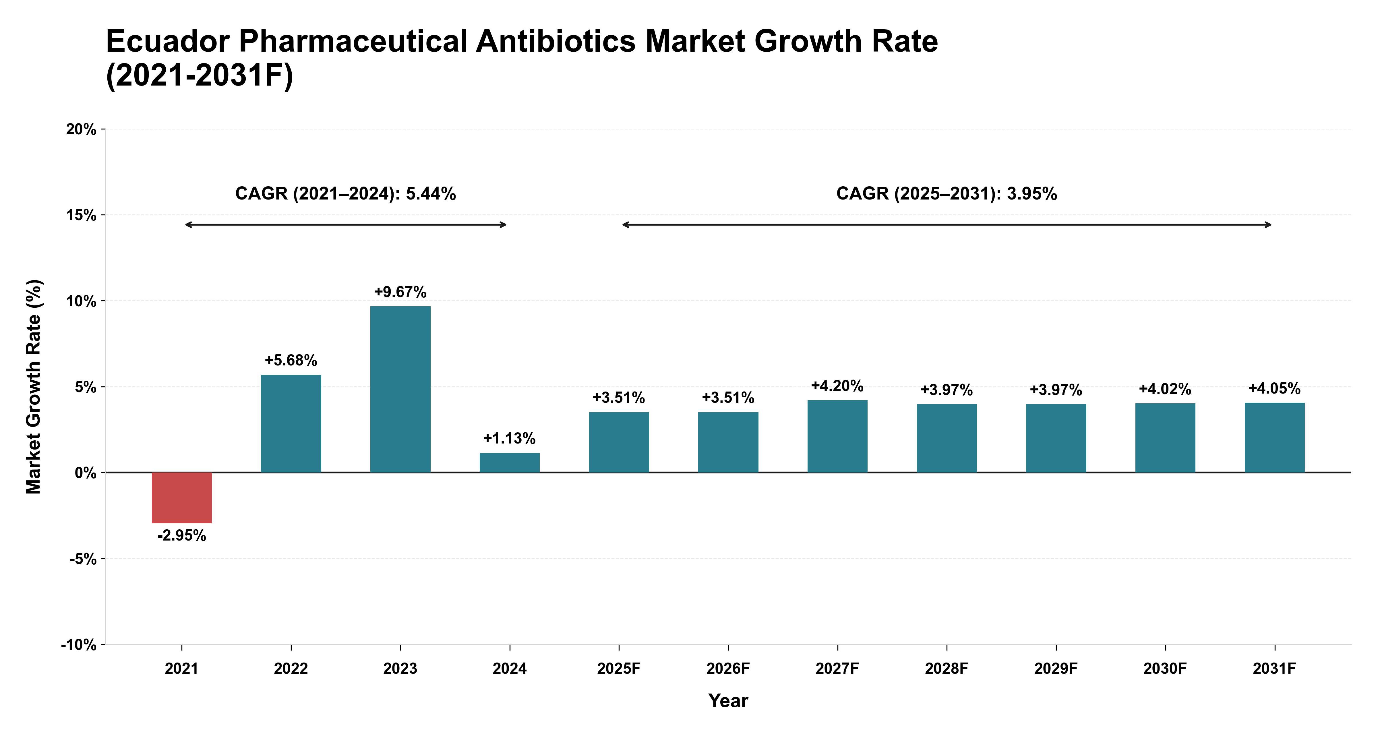 Ecuador Pharmaceutical Antibiotics Market Year-wise Growth Rate (2021-2031F)