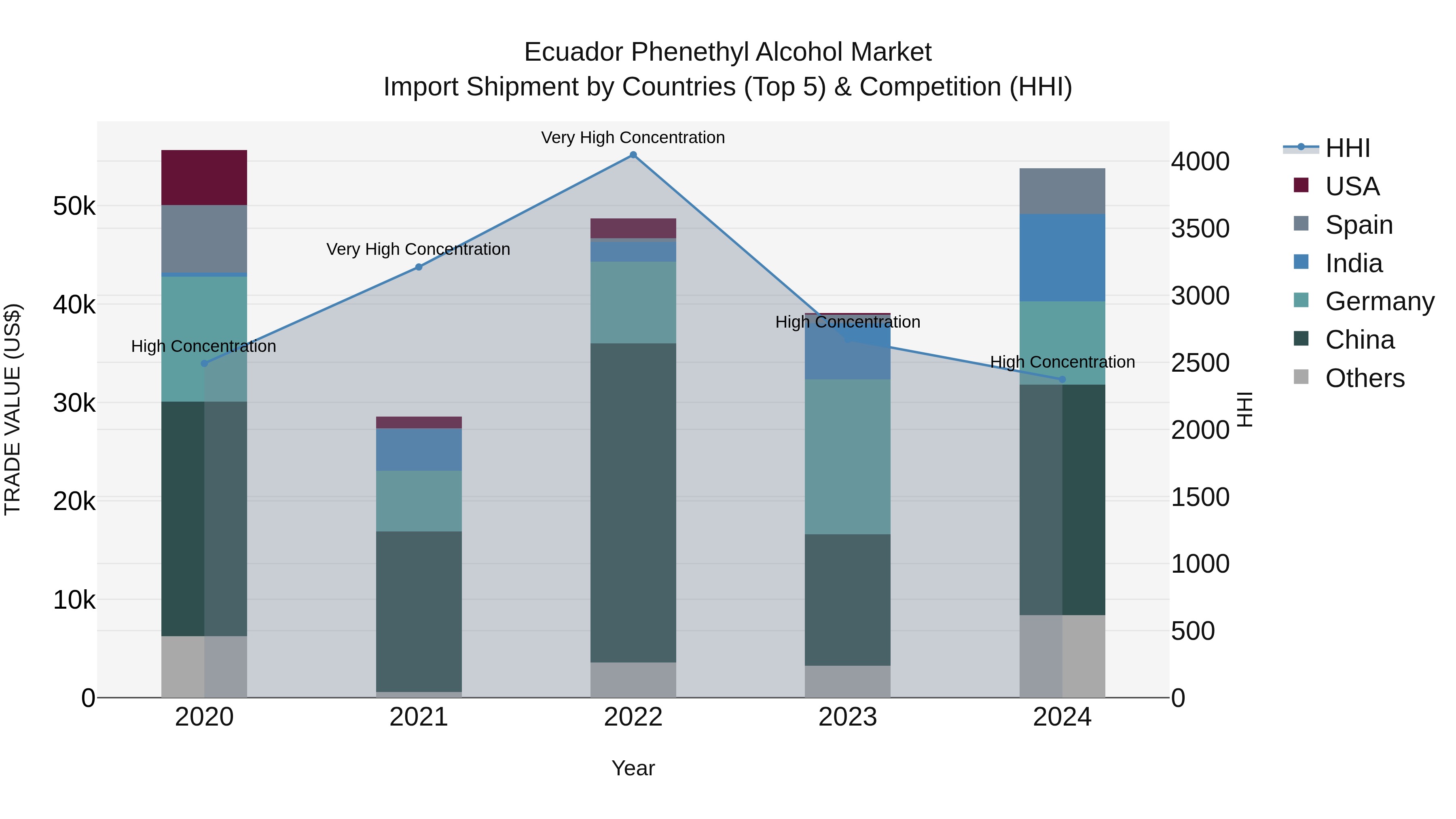 Ecuador Phenethyl Alcohol Market Top 5 Importing Countries and Market Competition (HHI) Analysis