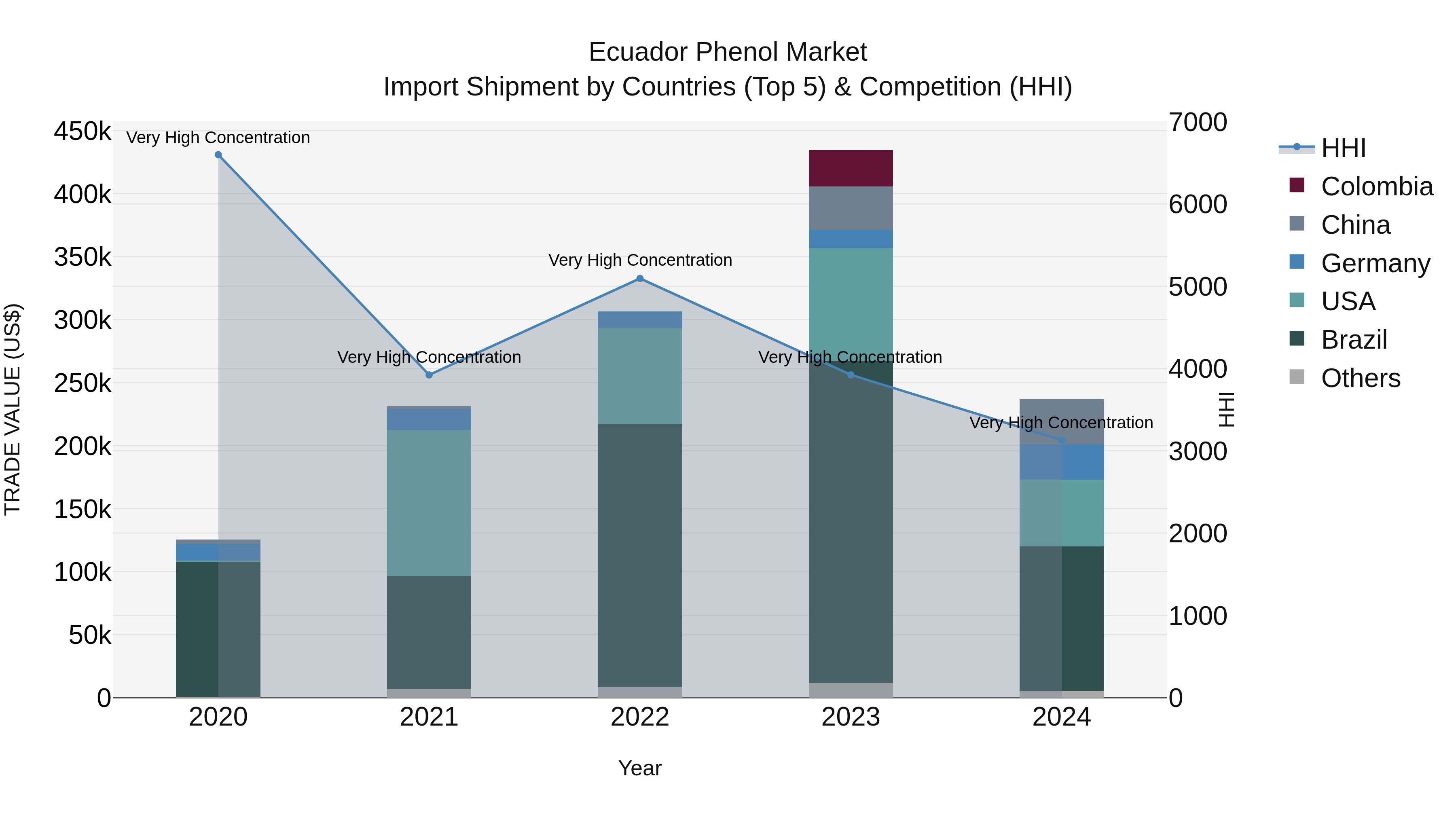 Ecuador Phenol Market Top 5 Importing Countries and Market Competition (HHI) Analysis