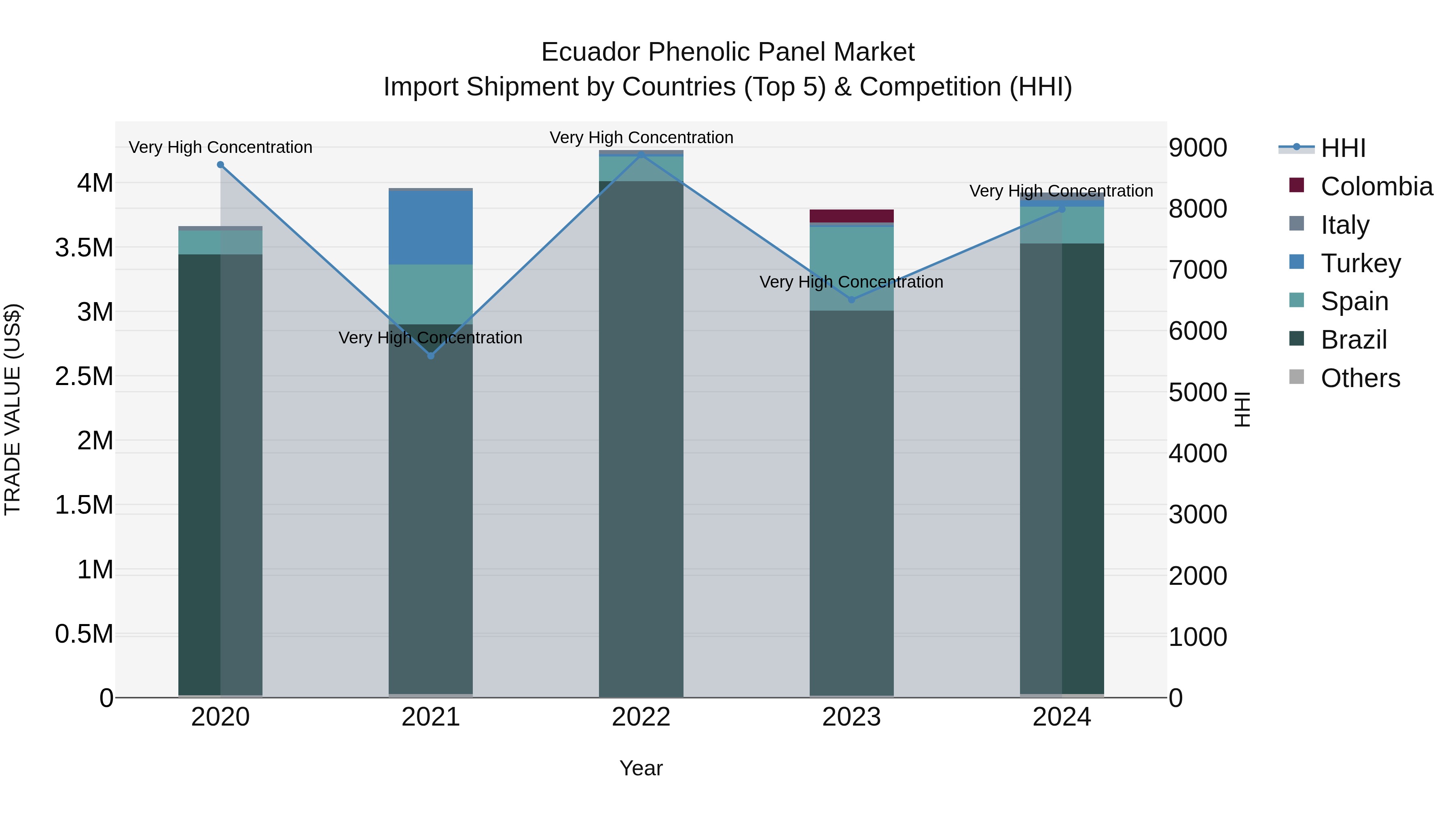Ecuador Phenolic Panel Market Top 5 Importing Countries and Market Competition (HHI) Analysis