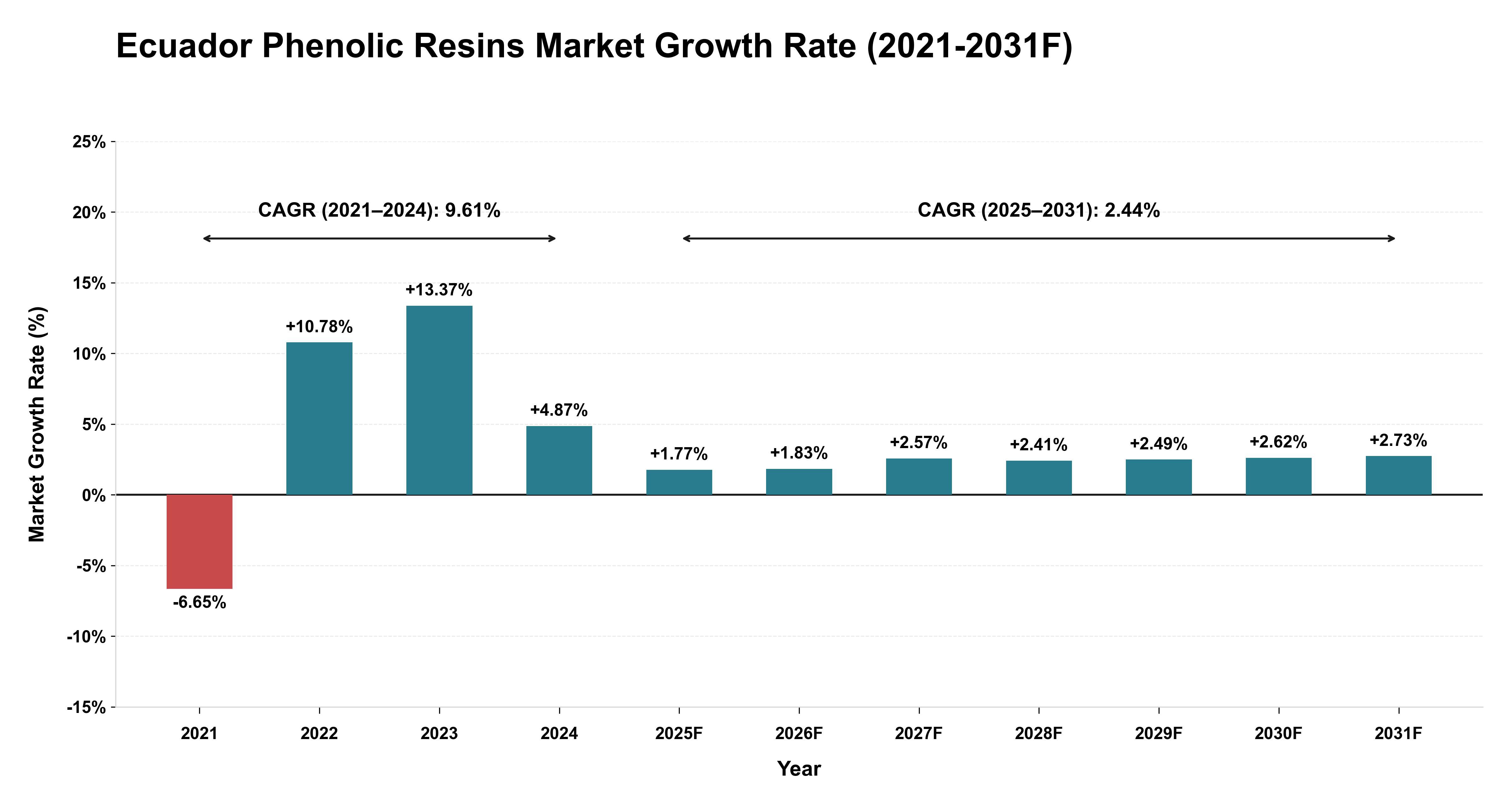 Ecuador Phenolic Resins Market Year-wise Growth Rate (2021-2031F)