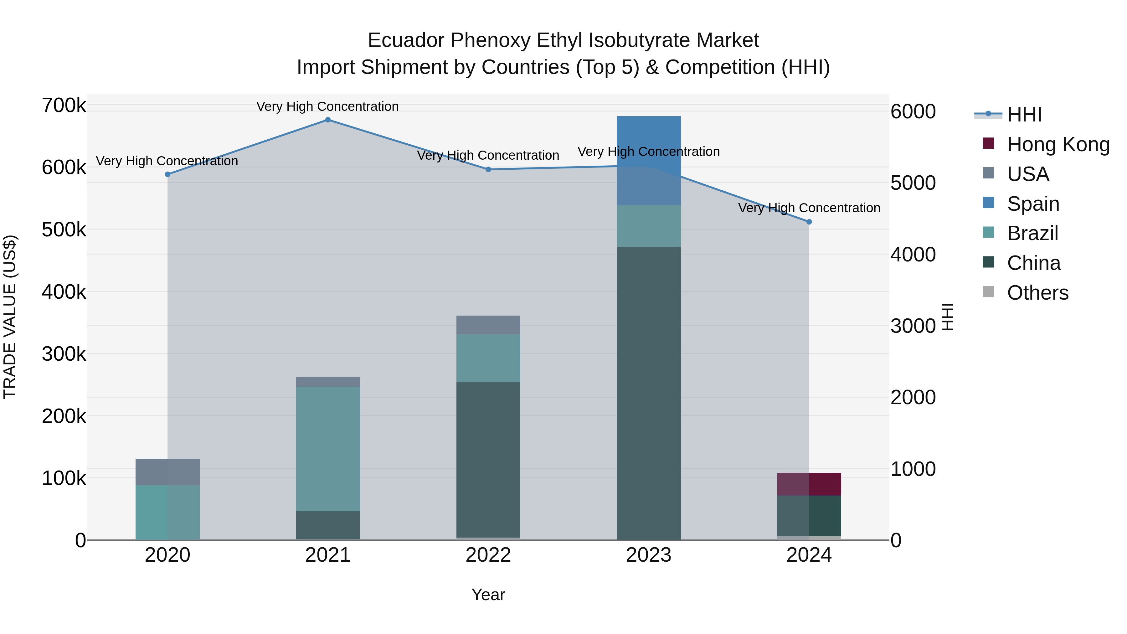 Ecuador Phenoxy Ethyl Isobutyrate Market Top 5 Importing Countries and Market Competition (HHI) Analysis