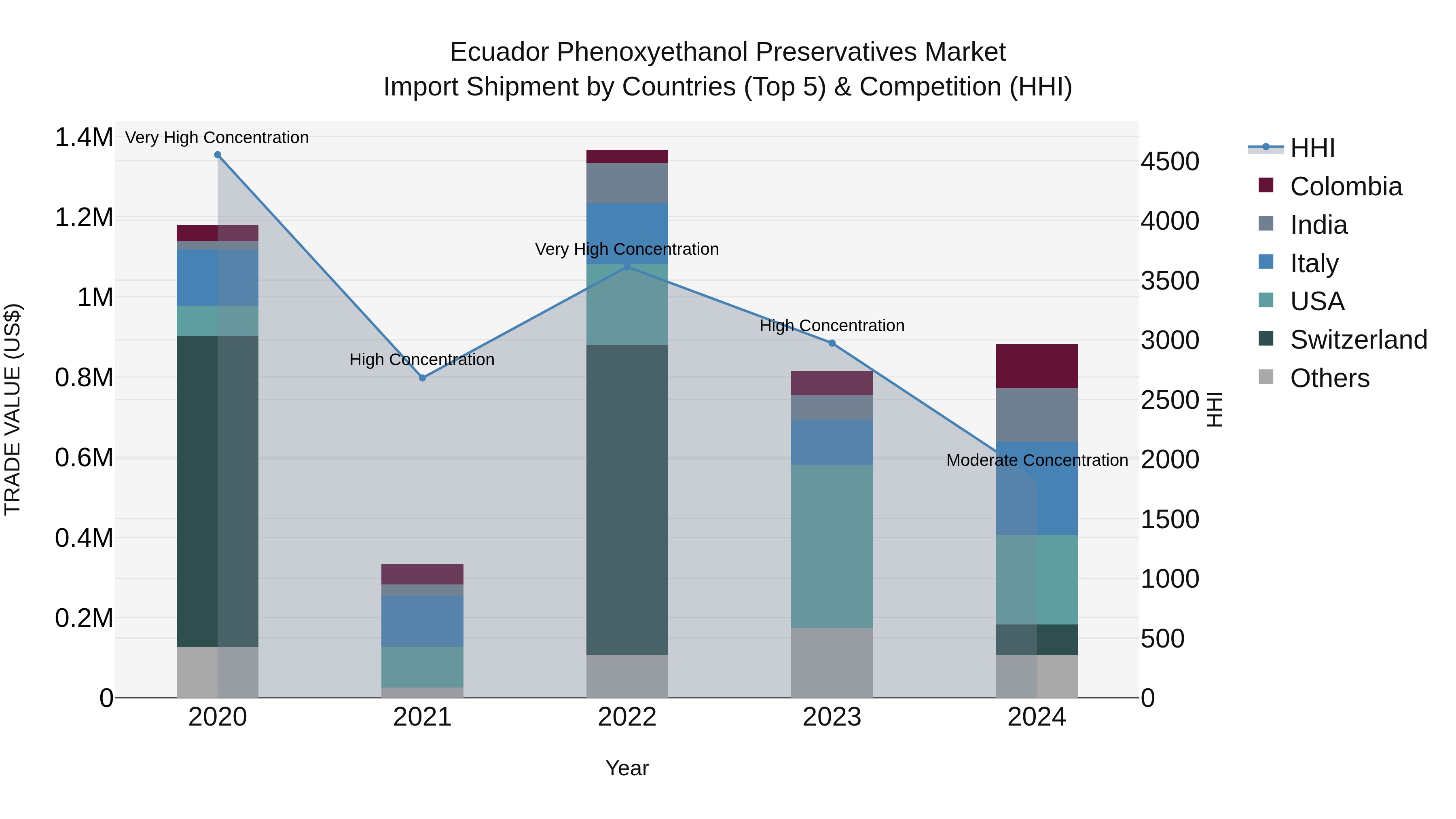 Ecuador Phenoxyethanol Preservatives Market Top 5 Importing Countries and Market Competition (HHI) Analysis