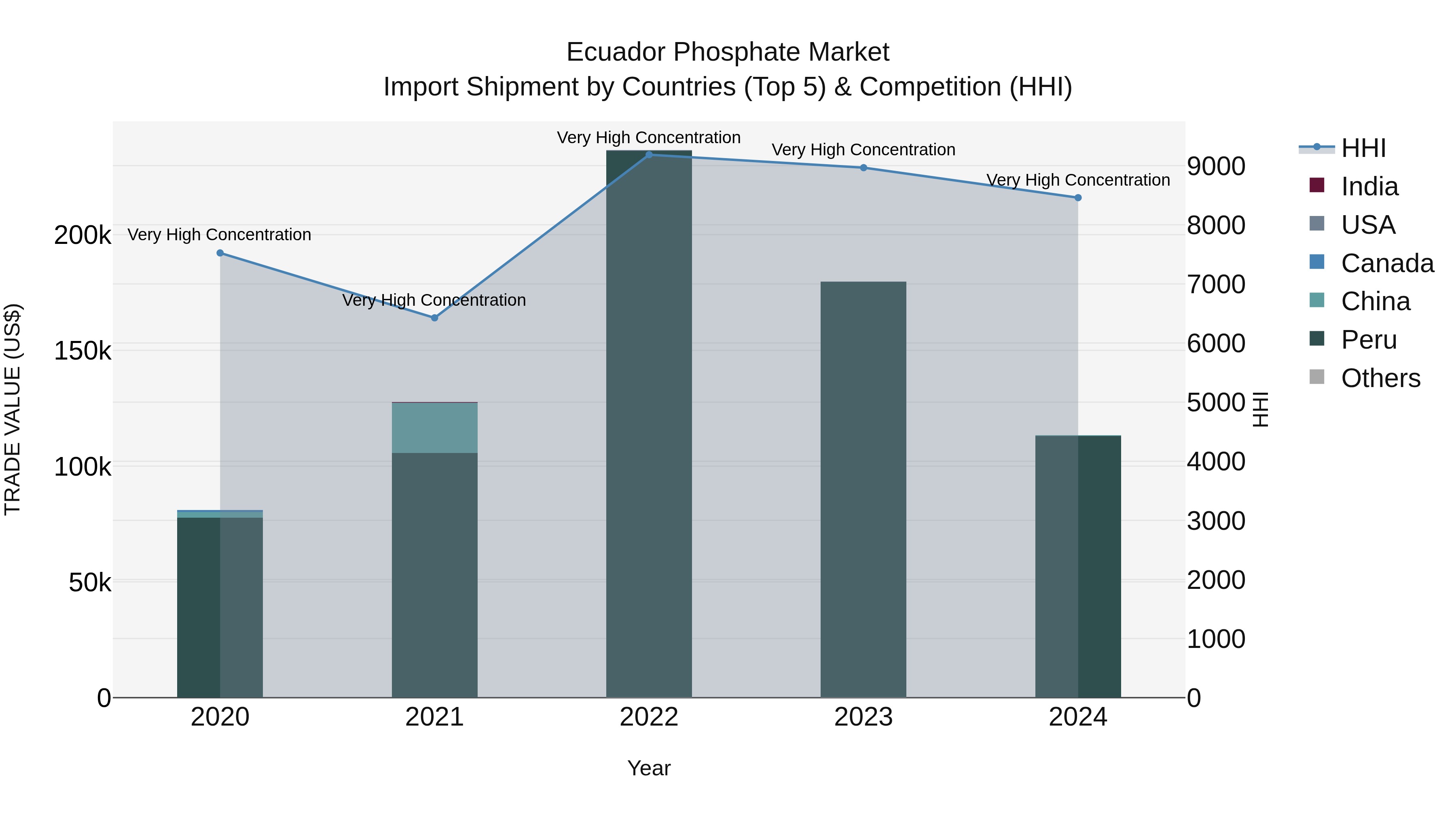 Ecuador Phosphate Market Top 5 Importing Countries and Market Competition (HHI) Analysis