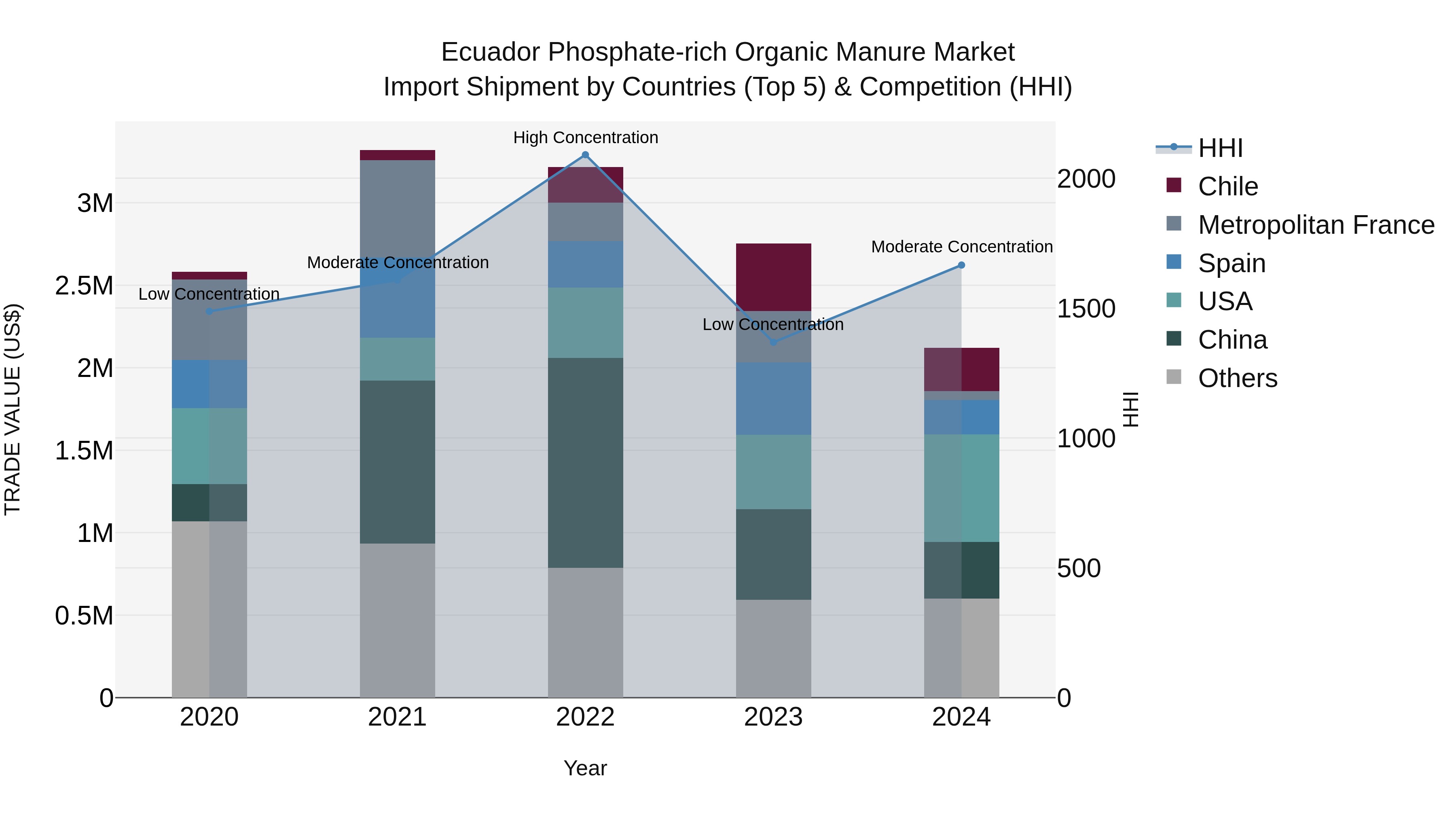 Ecuador Phosphate-rich Organic Manure Market Top 5 Importing Countries and Market Competition (HHI) Analysis