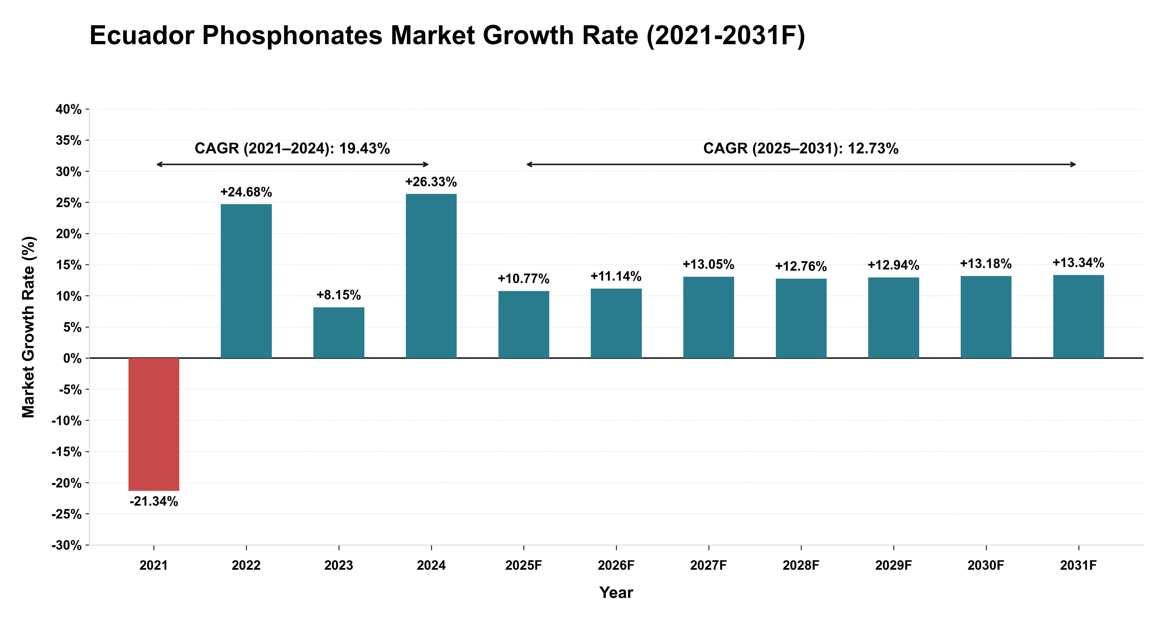 Ecuador Phosphonates Market Year-wise Growth Rate (2021-2031F)