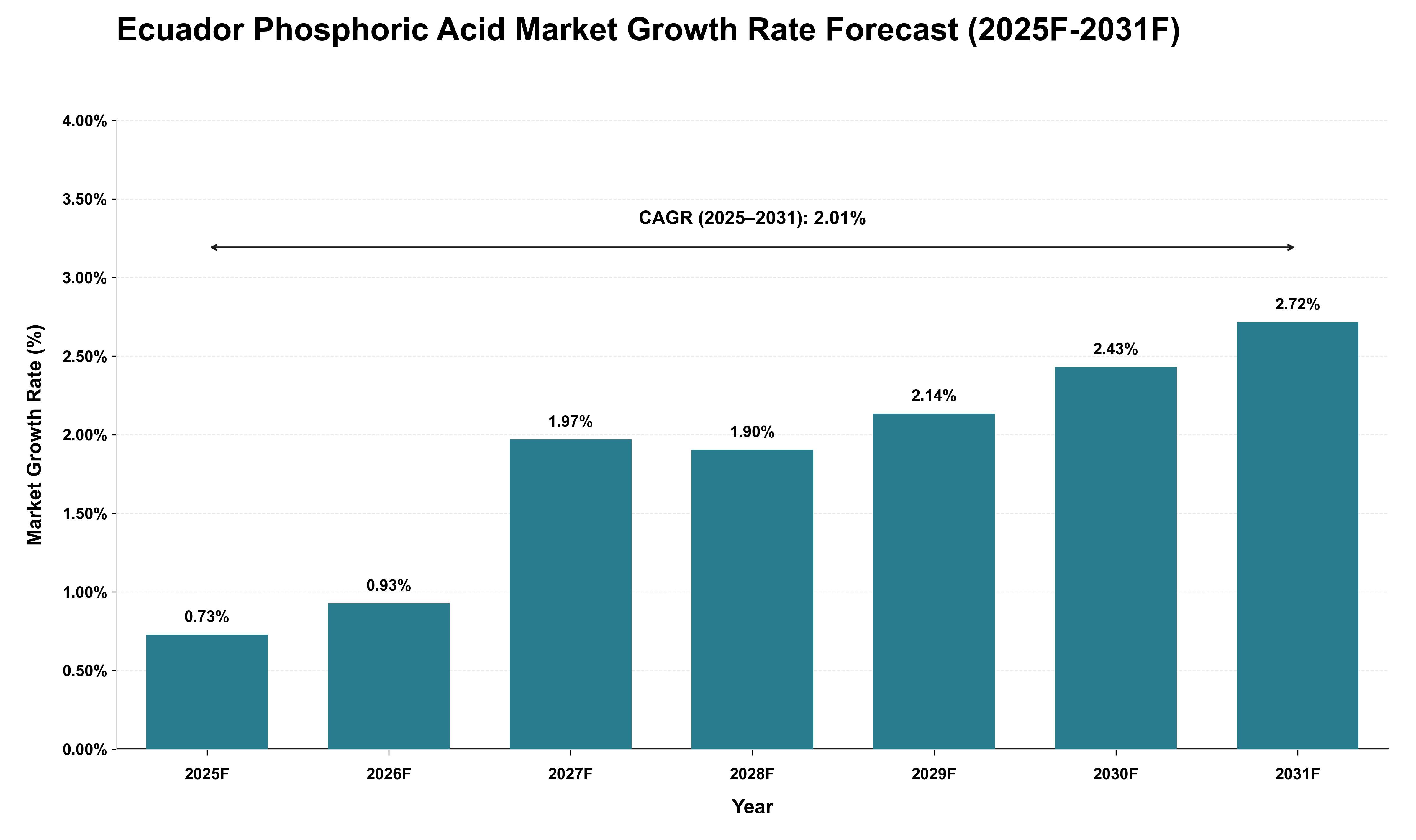 Ecuador Phosphoric Acid Market Growth Rate Analysis (2025 - 2031)