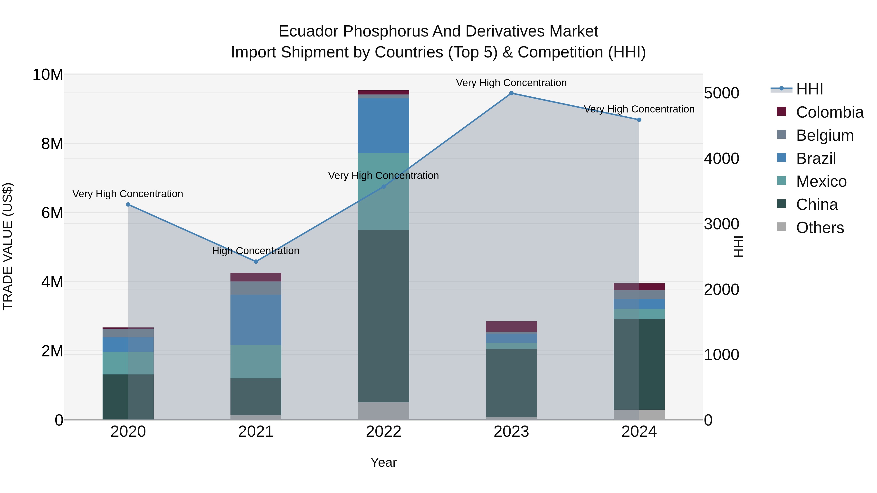 Ecuador Phosphorus and Derivatives Market Top 5 Importing Countries and Market Competition (HHI) Analysis