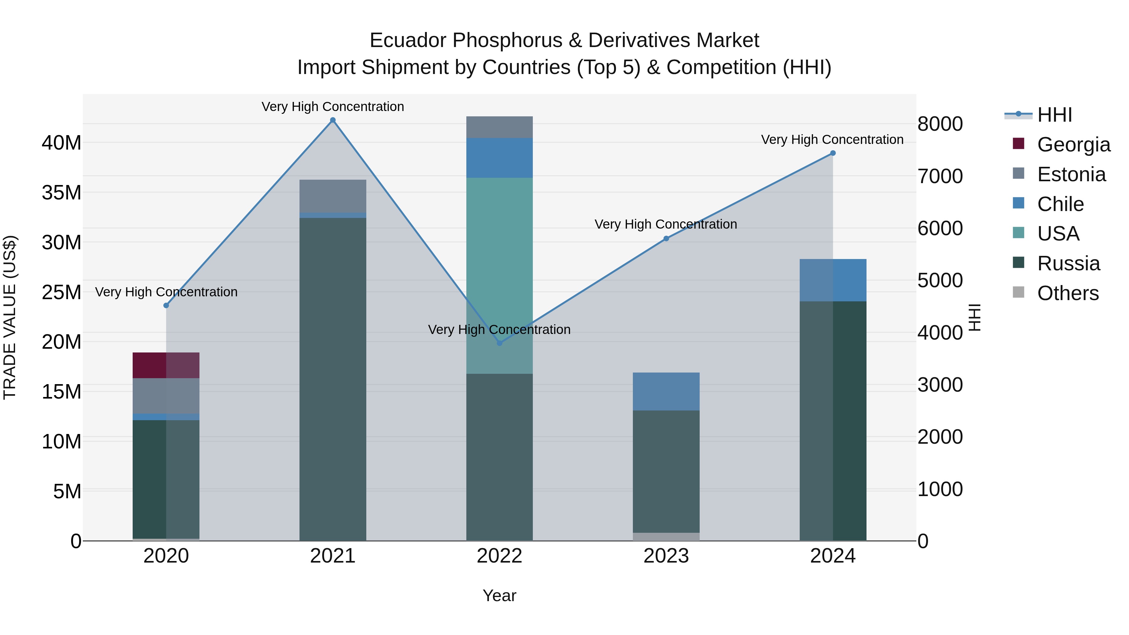 Ecuador Phosphorus & Derivatives Market Top 5 Importing Countries and Market Competition (HHI) Analysis