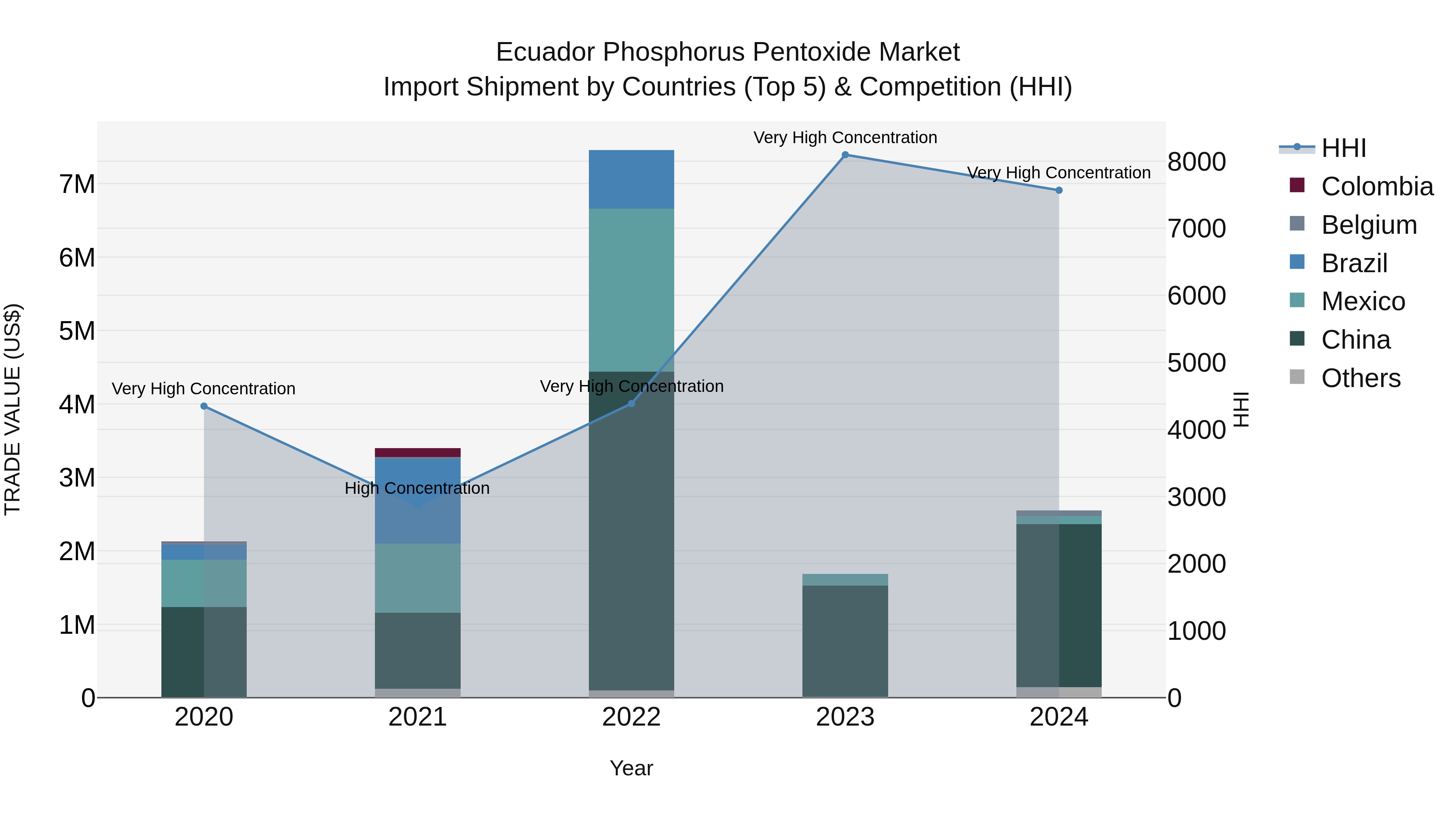 Ecuador Phosphorus Pentoxide Market Top 5 Importing Countries and Market Competition (HHI) Analysis