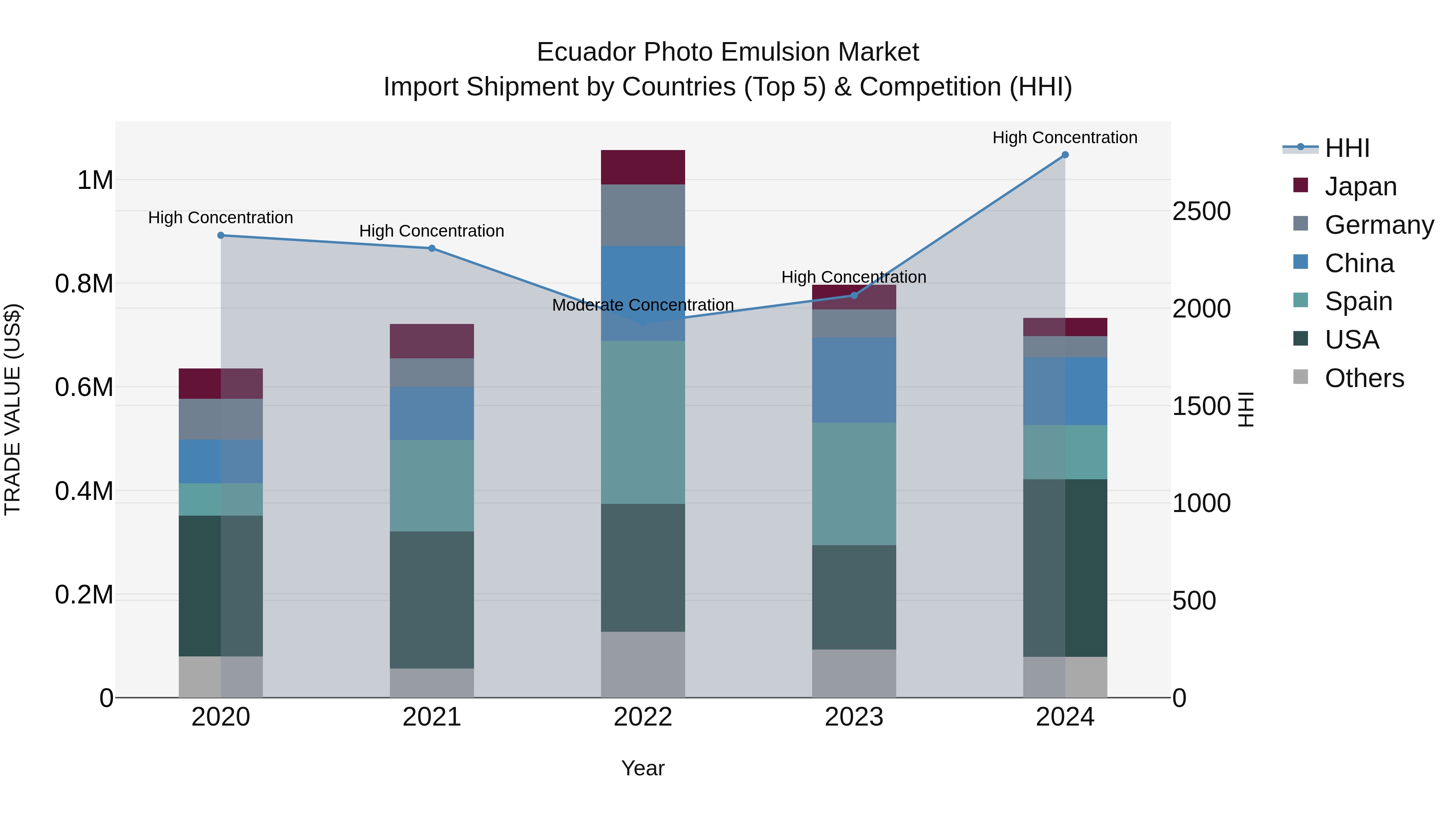 Ecuador Photo Emulsion Market Top 5 Importing Countries and Market Competition (HHI) Analysis