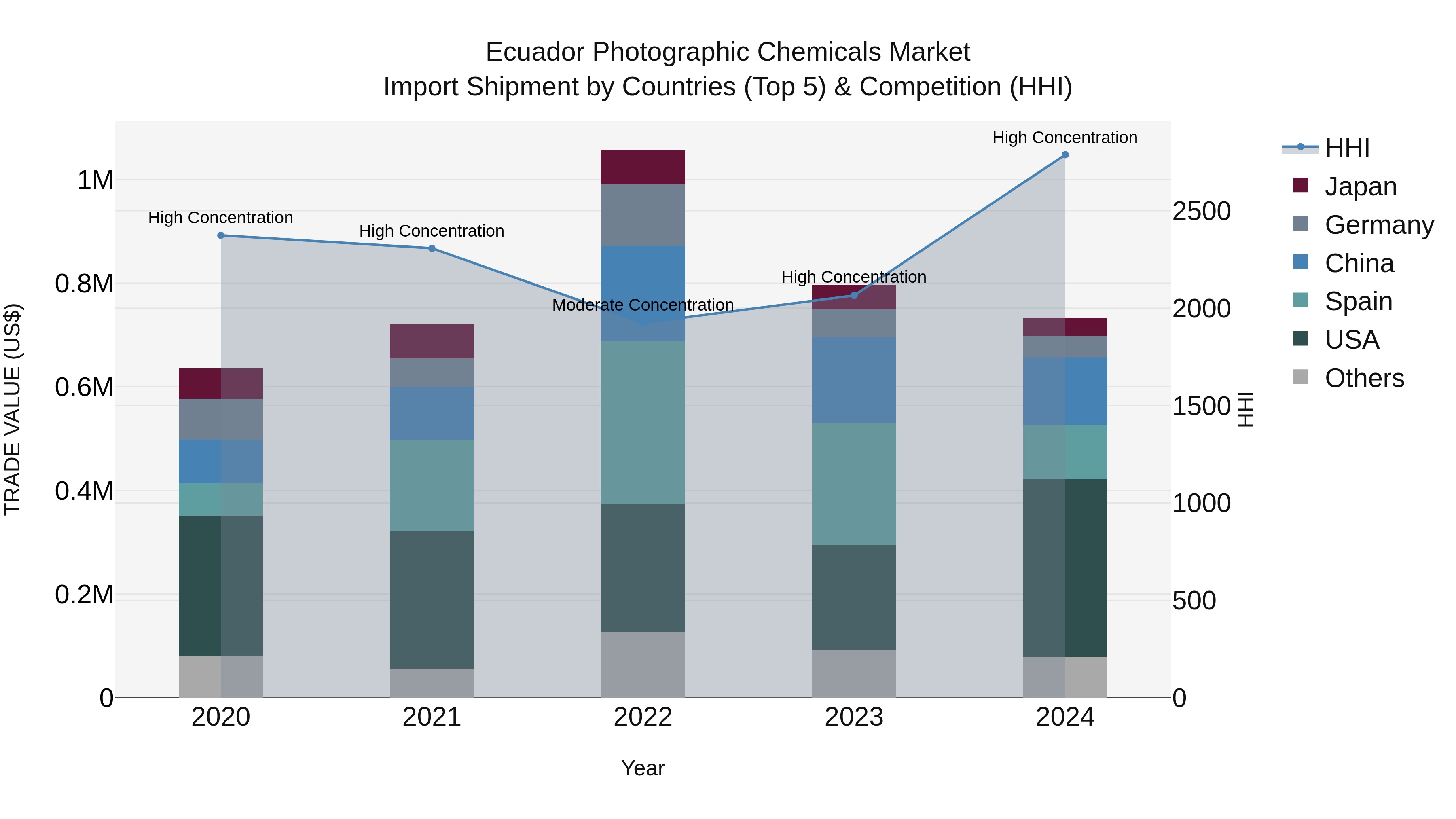 Ecuador Photographic Chemicals Market Top 5 Importing Countries and Market Competition (HHI) Analysis