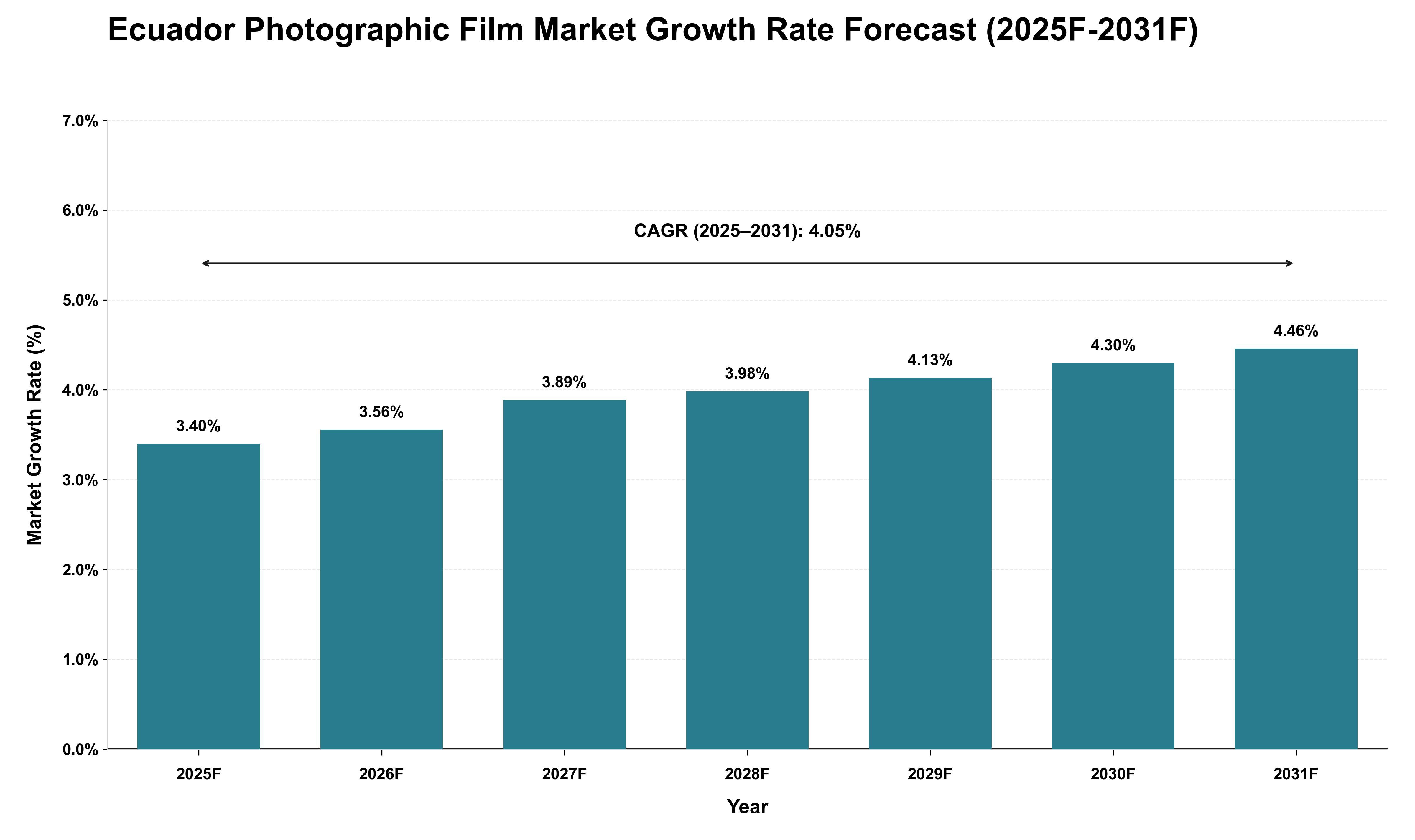 Ecuador Photographic Film Market Growth Rate Analysis (2025 - 2031)