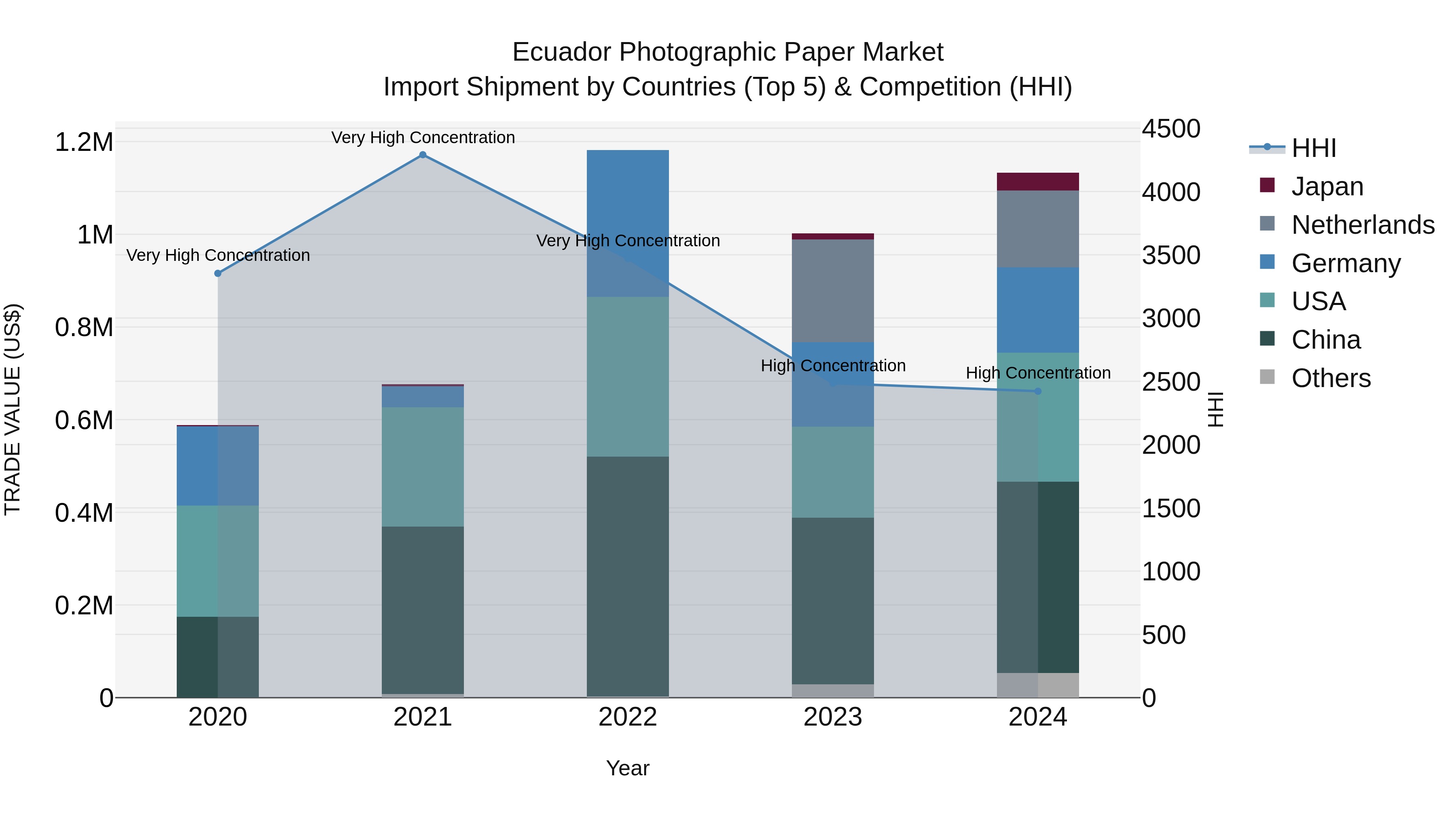 Ecuador Photographic Paper Market Top 5 Importing Countries and Market Competition (HHI) Analysis
