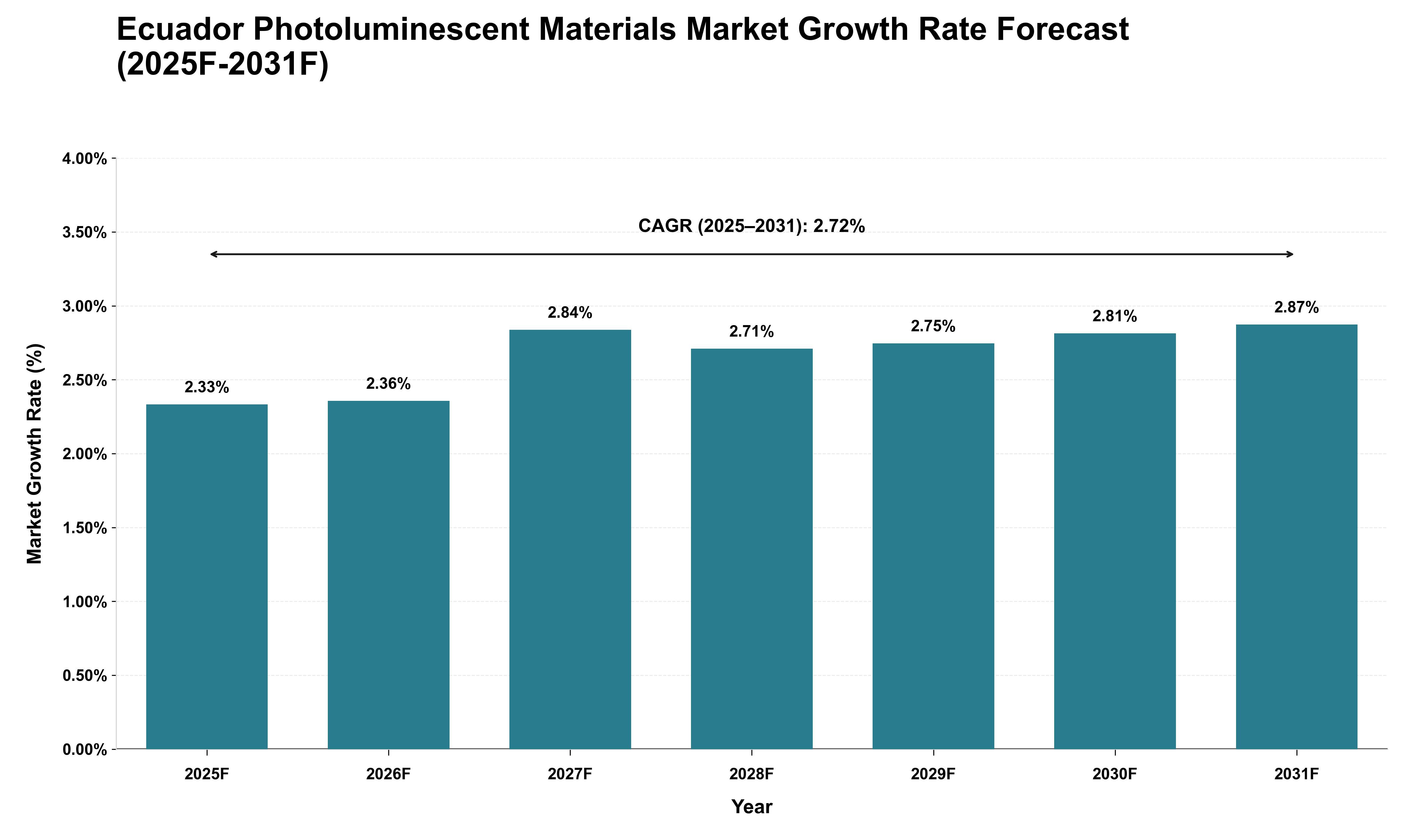 Ecuador Photoluminescent Materials Market Growth Rate Analysis (2025 - 2031)