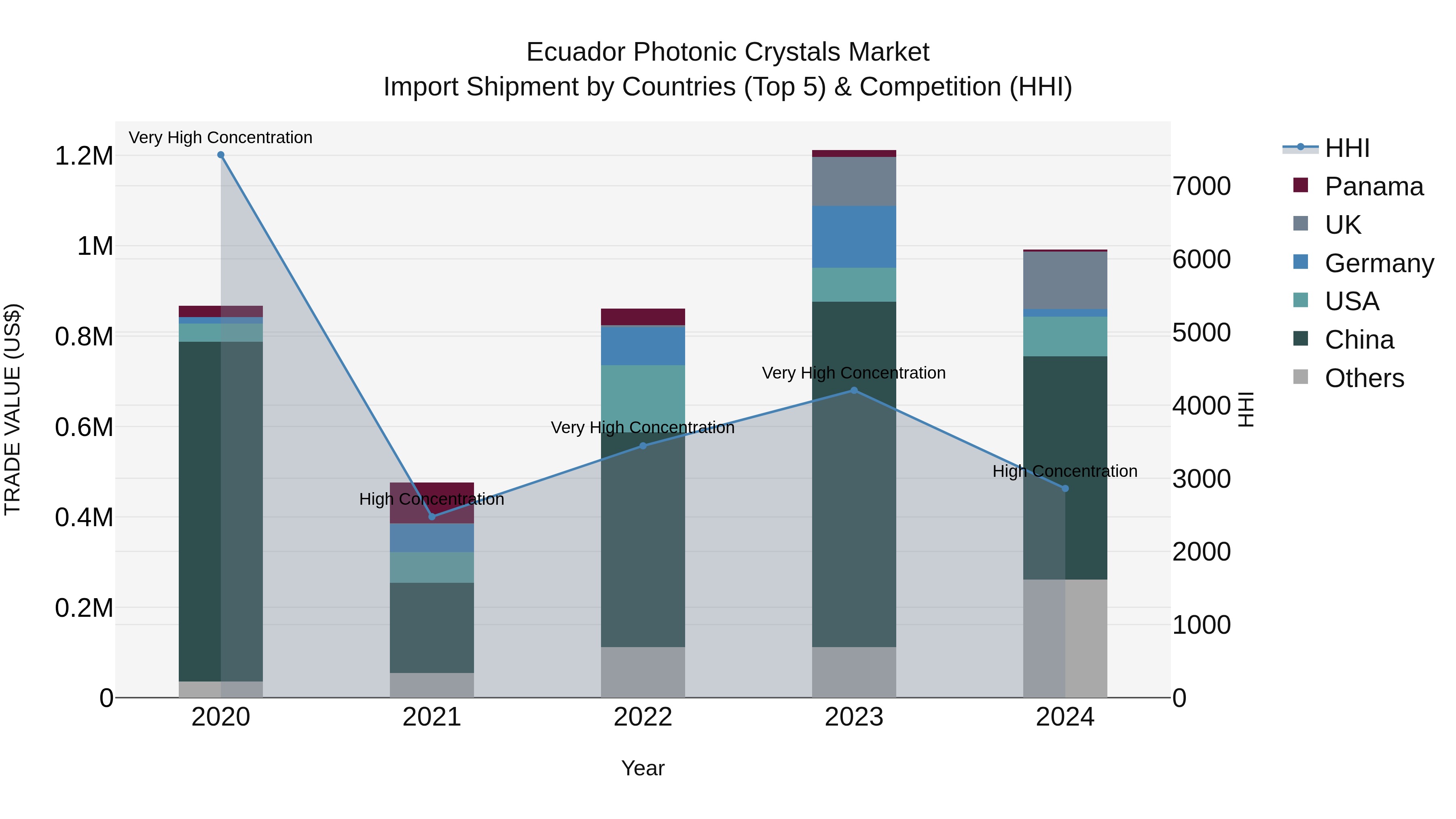 Ecuador Photonic Crystals Market Top 5 Importing Countries and Market Competition (HHI) Analysis