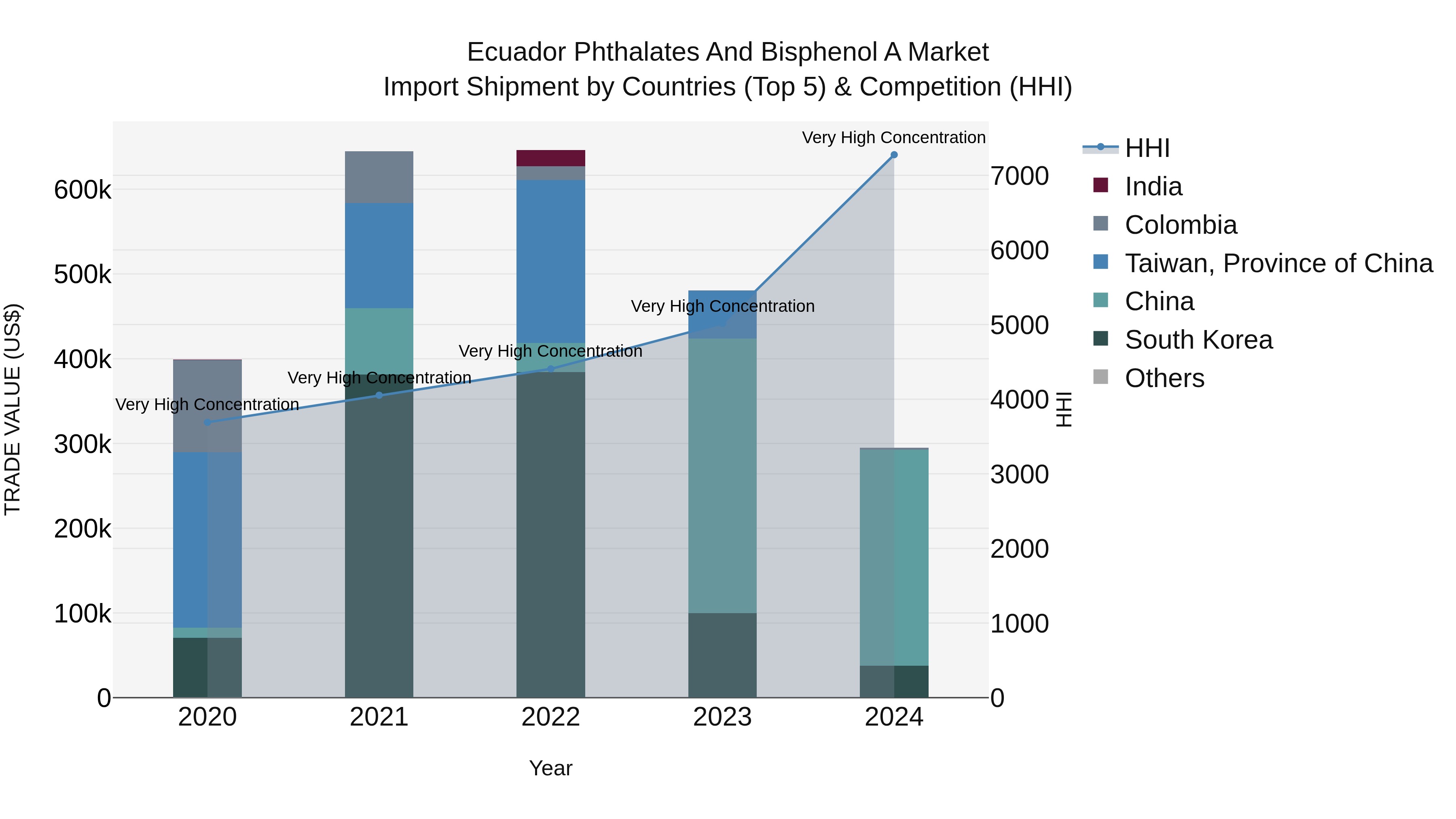 Ecuador Phthalates and Bisphenol a Market Top 5 Importing Countries and Market Competition (HHI) Analysis