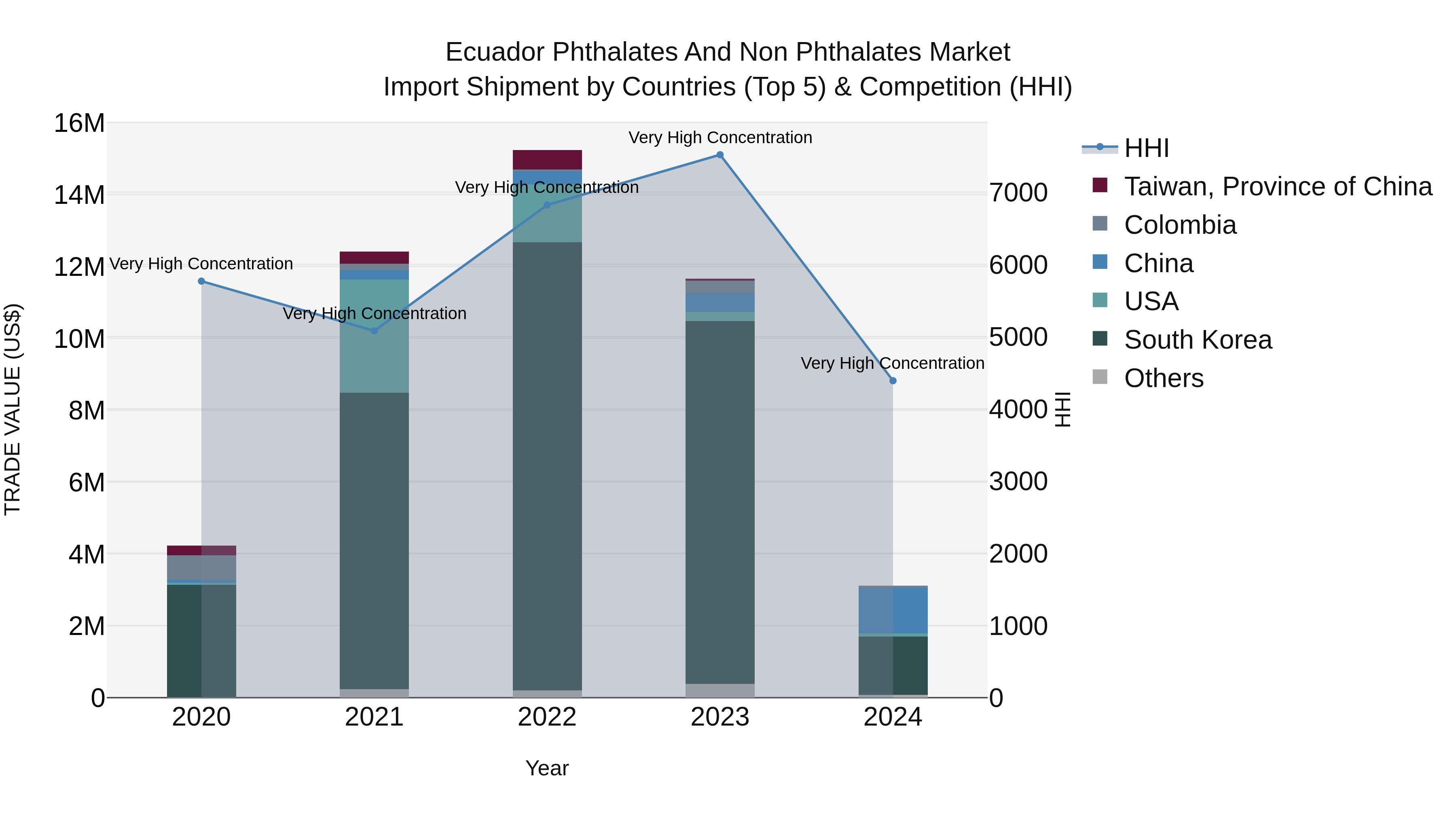 Ecuador Phthalates and Non Phthalates Market Top 5 Importing Countries and Market Competition (HHI) Analysis