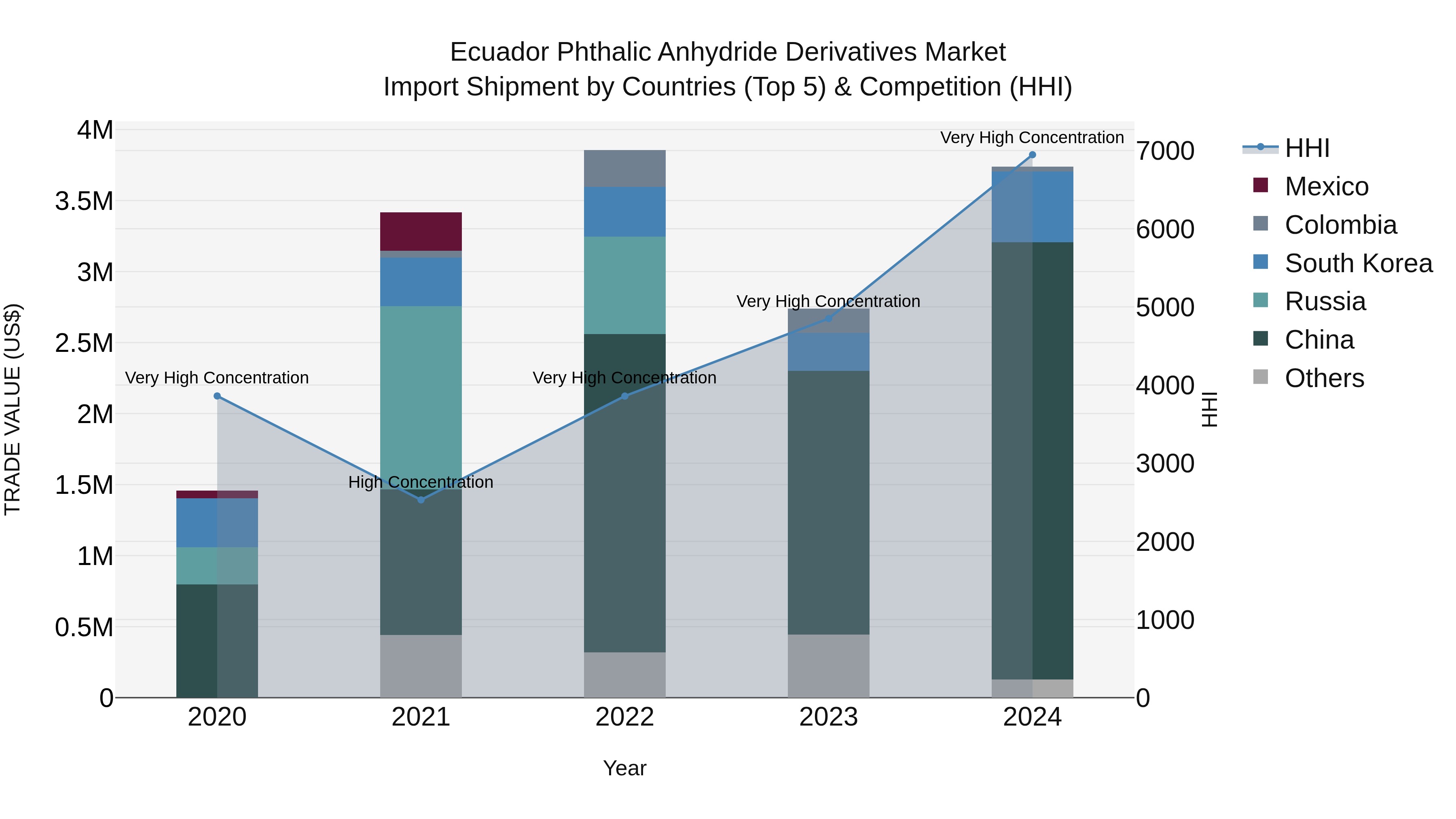 Ecuador Phthalic Anhydride Derivatives Market Top 5 Importing Countries and Market Competition (HHI) Analysis
