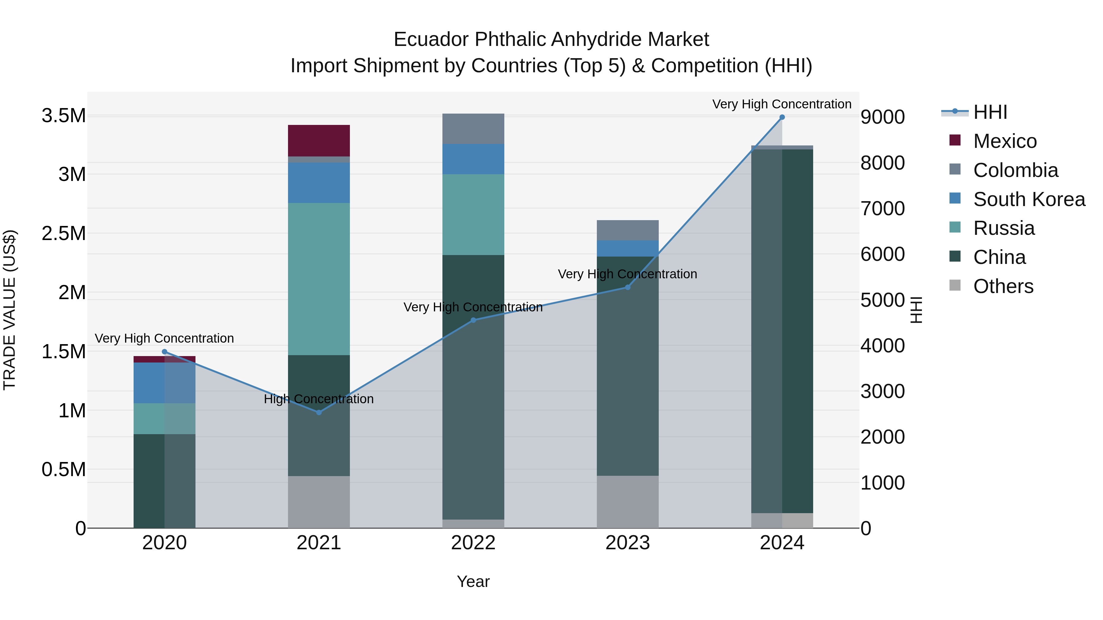 Ecuador Phthalic Anhydride Market Top 5 Importing Countries and Market Competition (HHI) Analysis