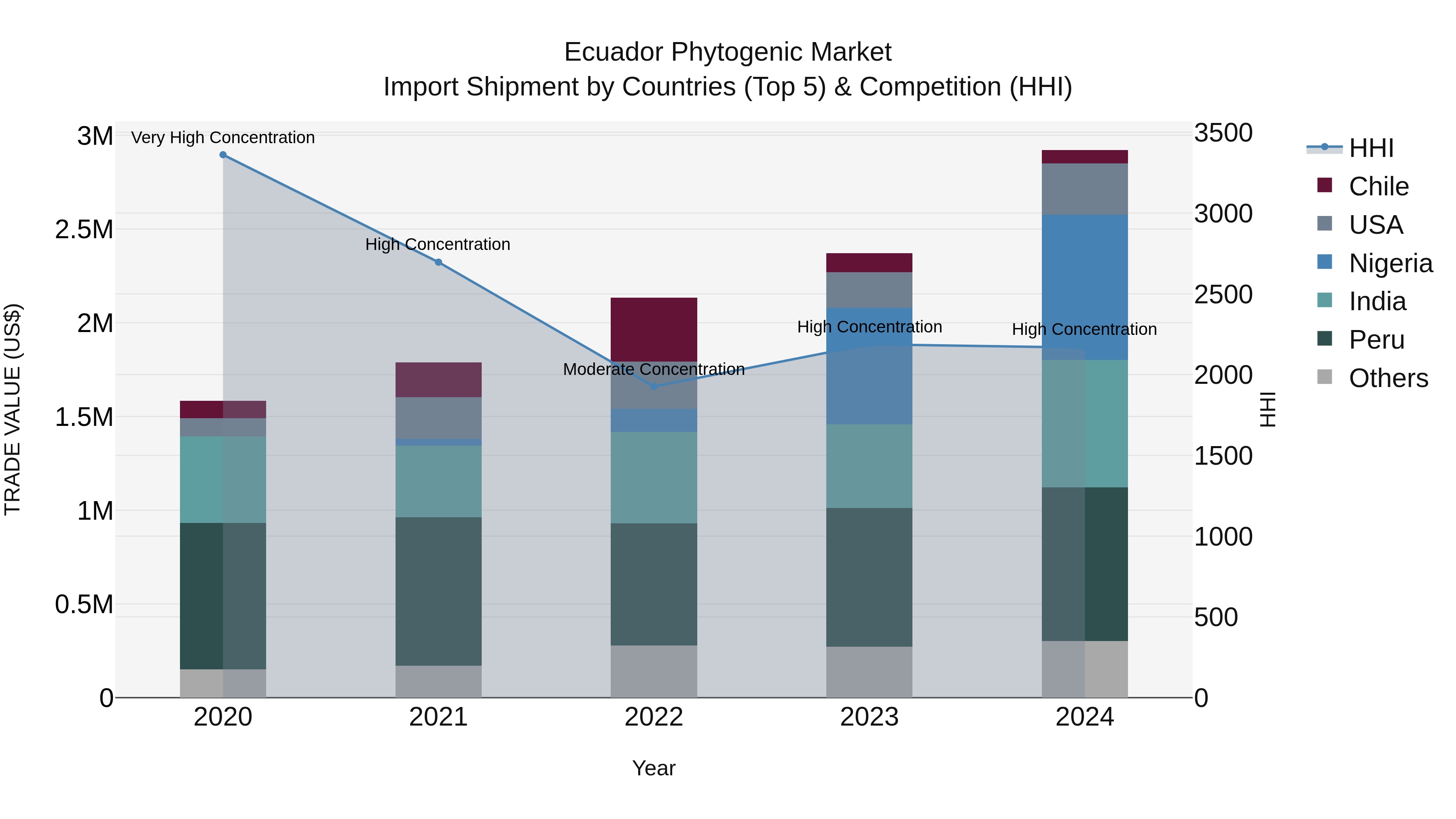Ecuador Phytogenic Market Top 5 Importing Countries and Market Competition (HHI) Analysis