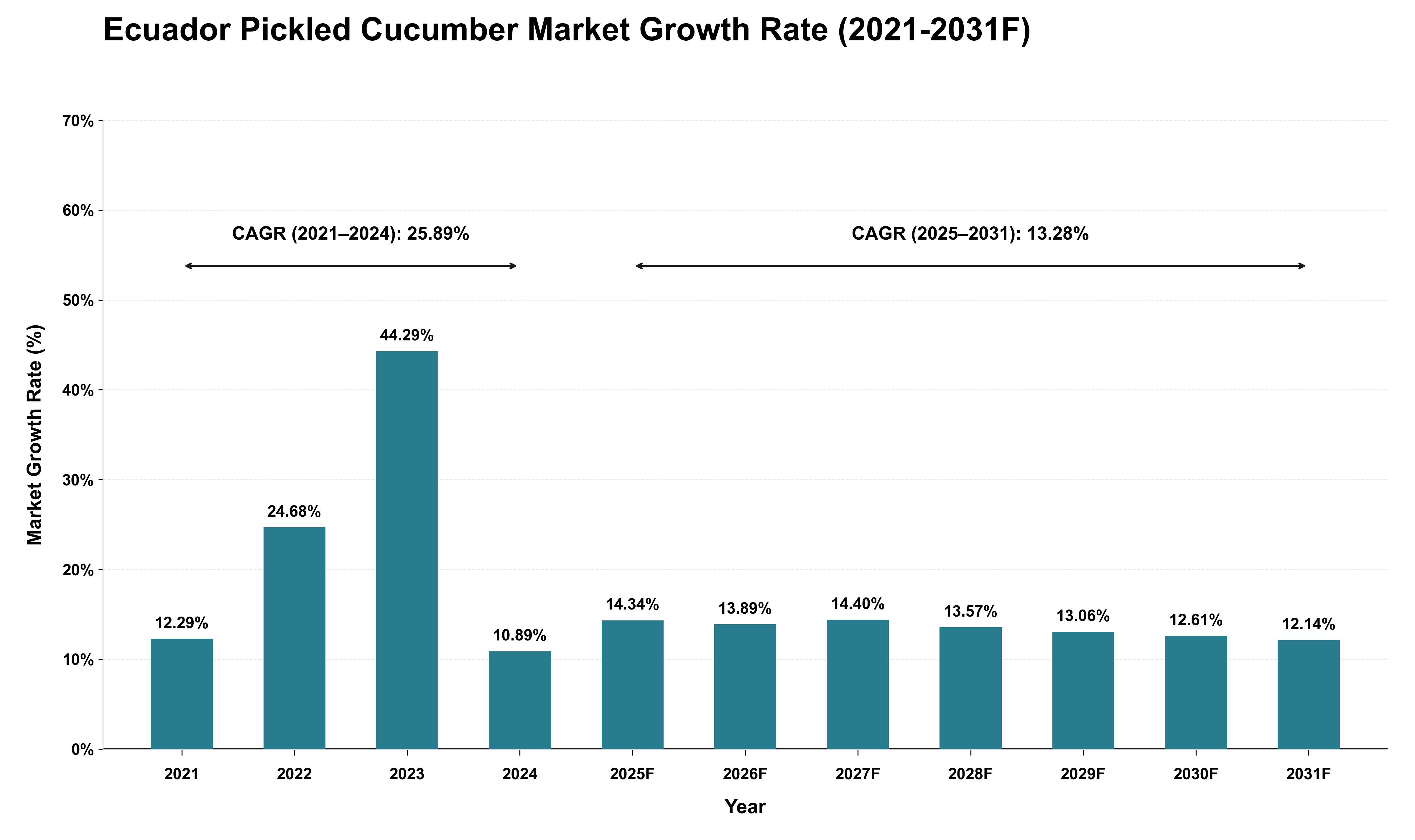 Ecuador Pickled Cucumber Market Growth Rate Analysis (2021 - 2031)