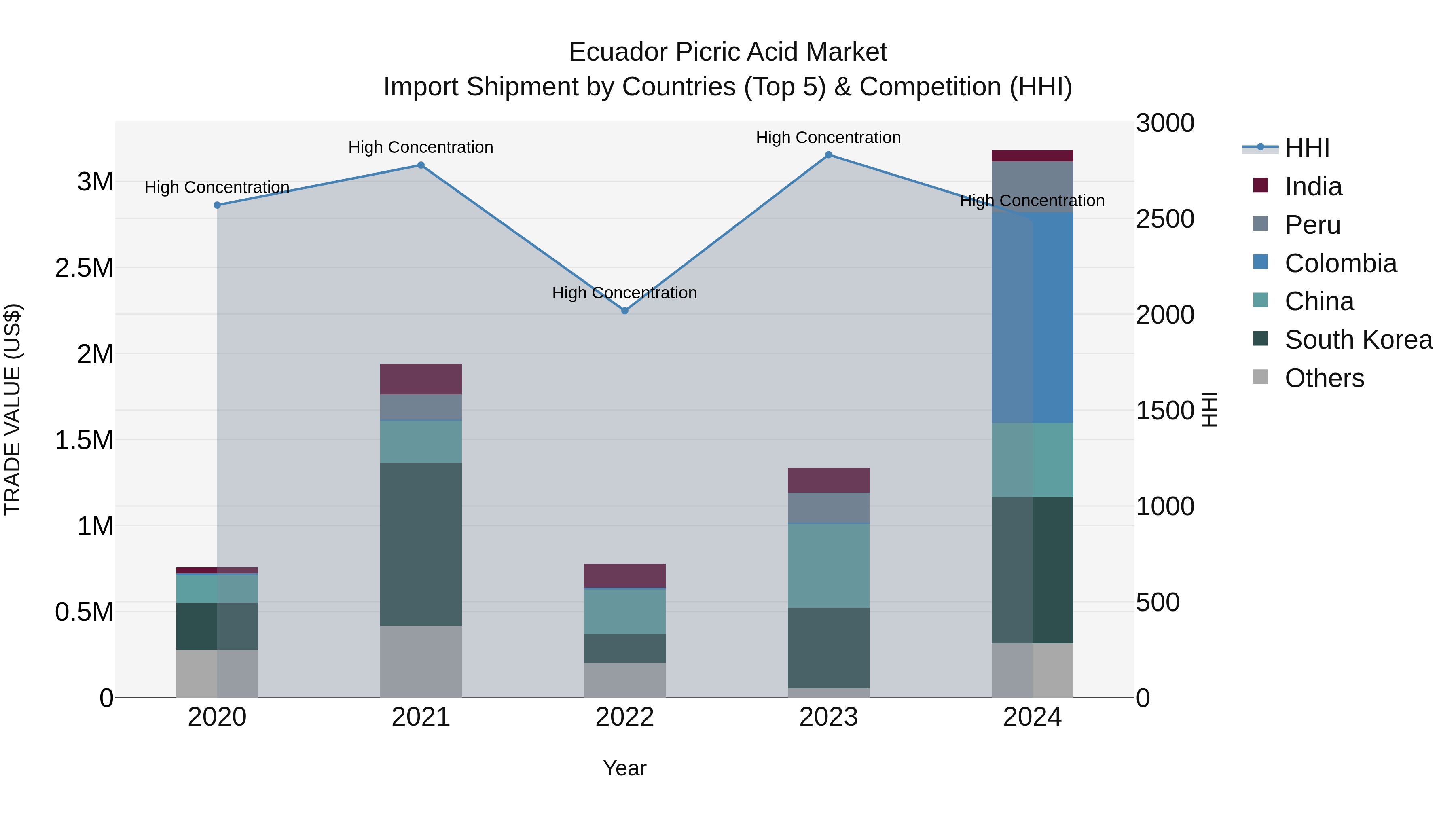 Ecuador Picric Acid Market Top 5 Importing Countries and Market Competition (HHI) Analysis