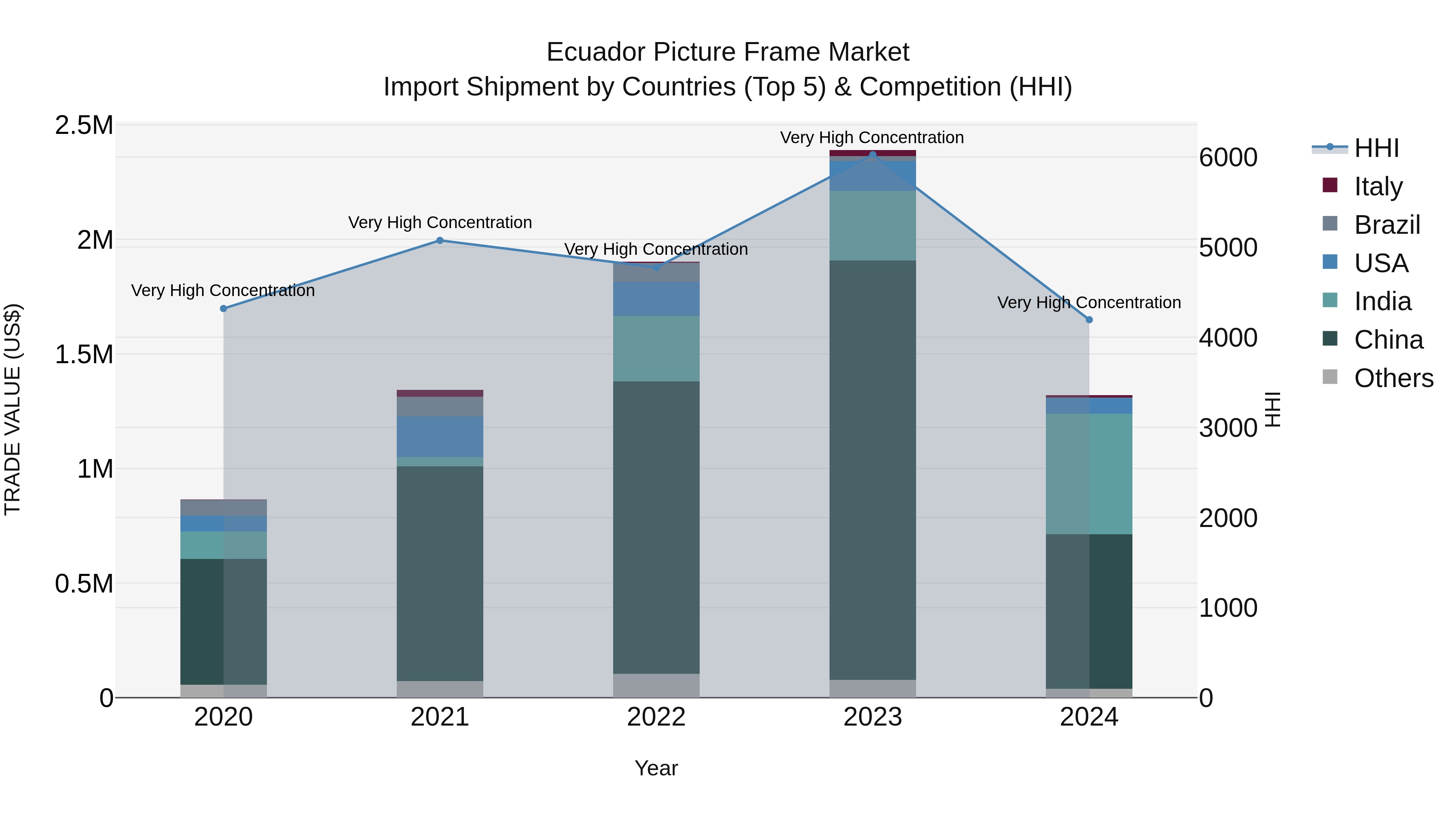 Ecuador Picture Frame Market Top 5 Importing Countries and Market Competition (HHI) Analysis