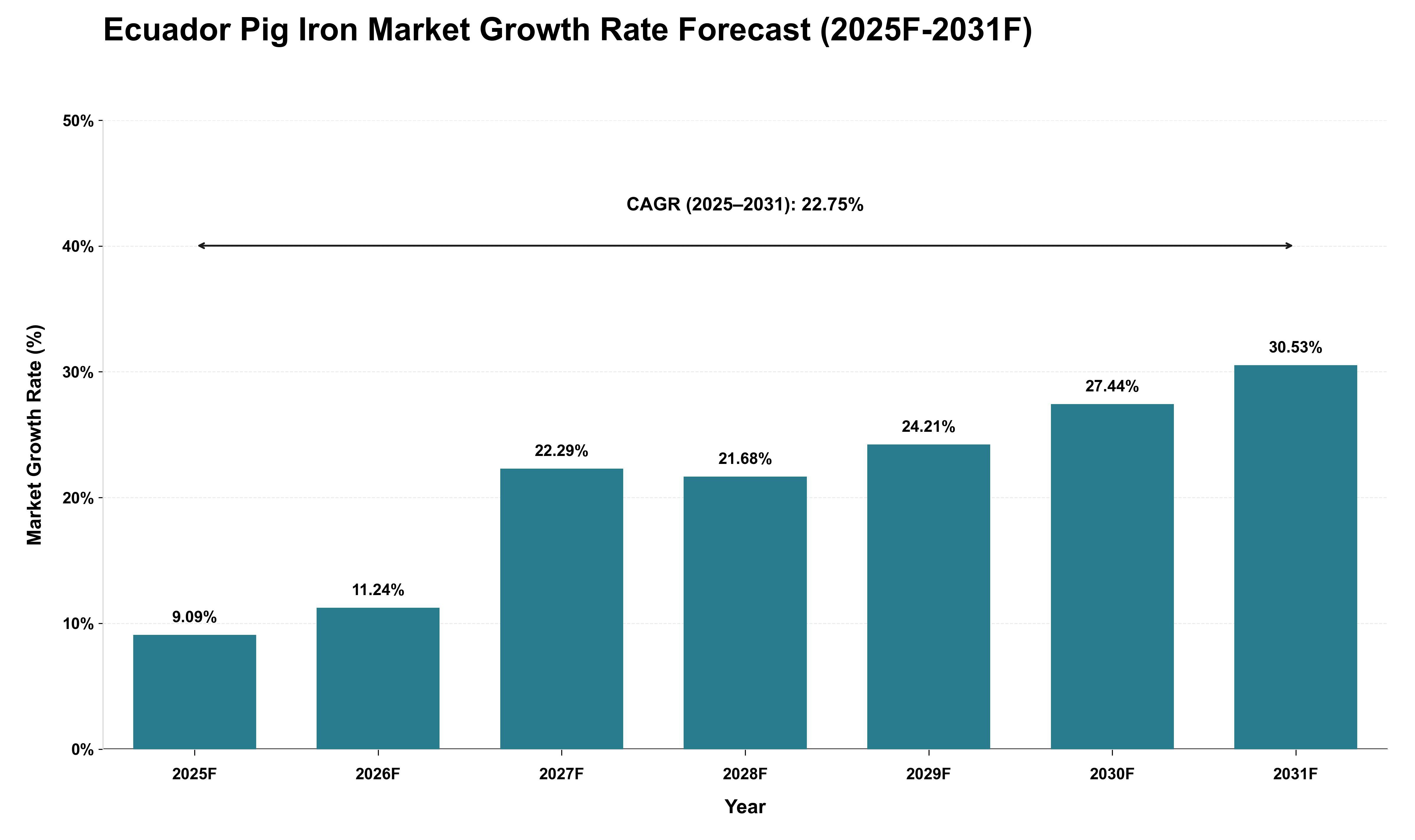 Ecuador Pig Iron Market Growth Rate Analysis (2025 - 2031)